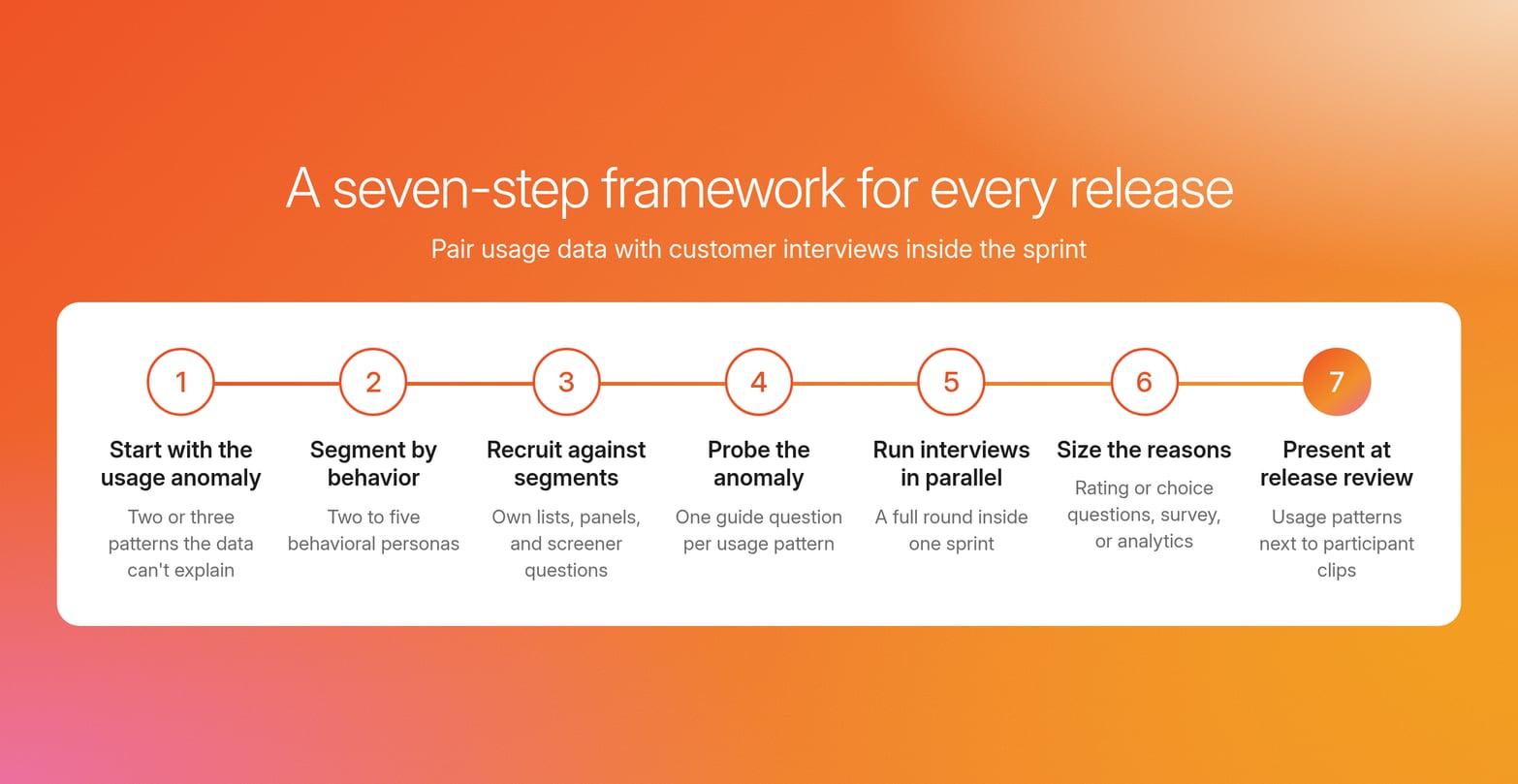 Seven numbered steps on a line, from starting with the usage anomaly to presenting usage patterns and clips at release review