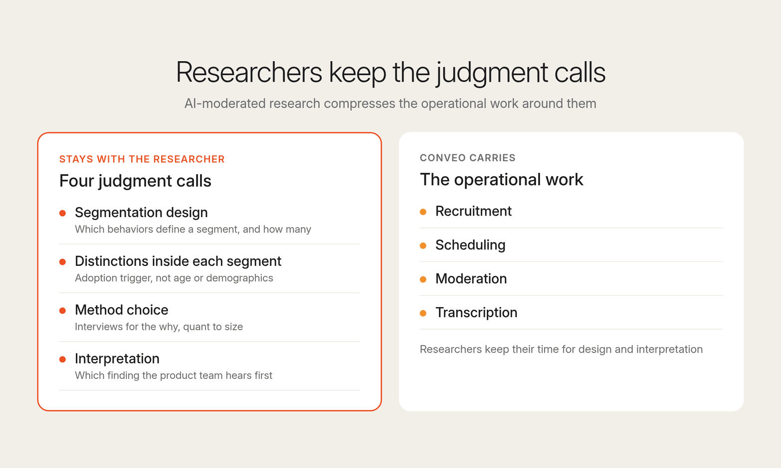 Two cards: four judgment calls that stay with the researcher, and the recruitment, scheduling, moderation, and transcription Conveo carries