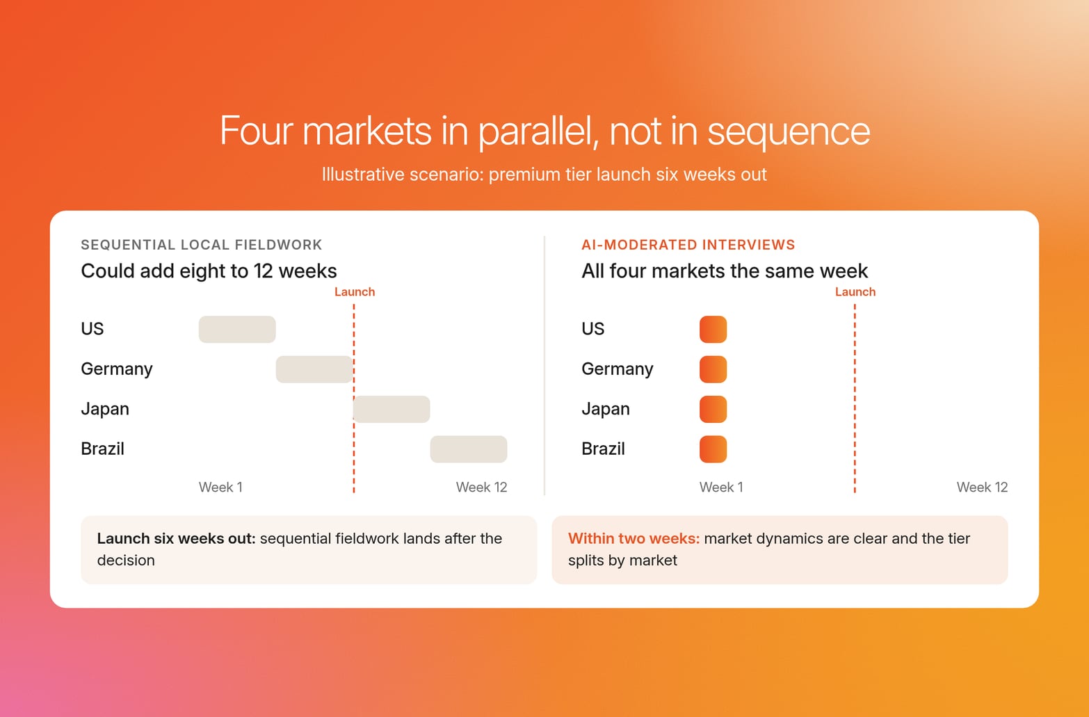 Timelines comparing sequential fieldwork in four markets running past a six-week launch with all four markets interviewed the same week