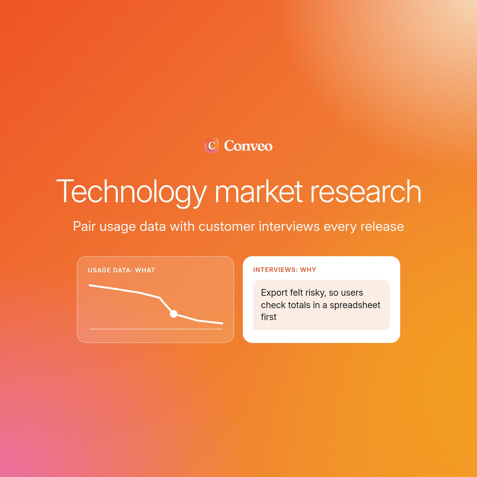 Conveo logo above the title Technology market research, with a falling usage line beside an interview card explaining why, on an orange gradient