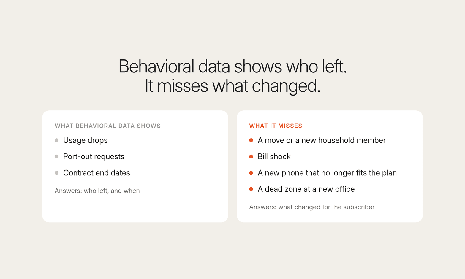Two cards: what behavioral data shows (usage drops, port-out requests, contract end dates) answers who left; what it misses (a move, bill shock, a new phone that no longer fits the plan, a dead zone at a new office) answers what changed