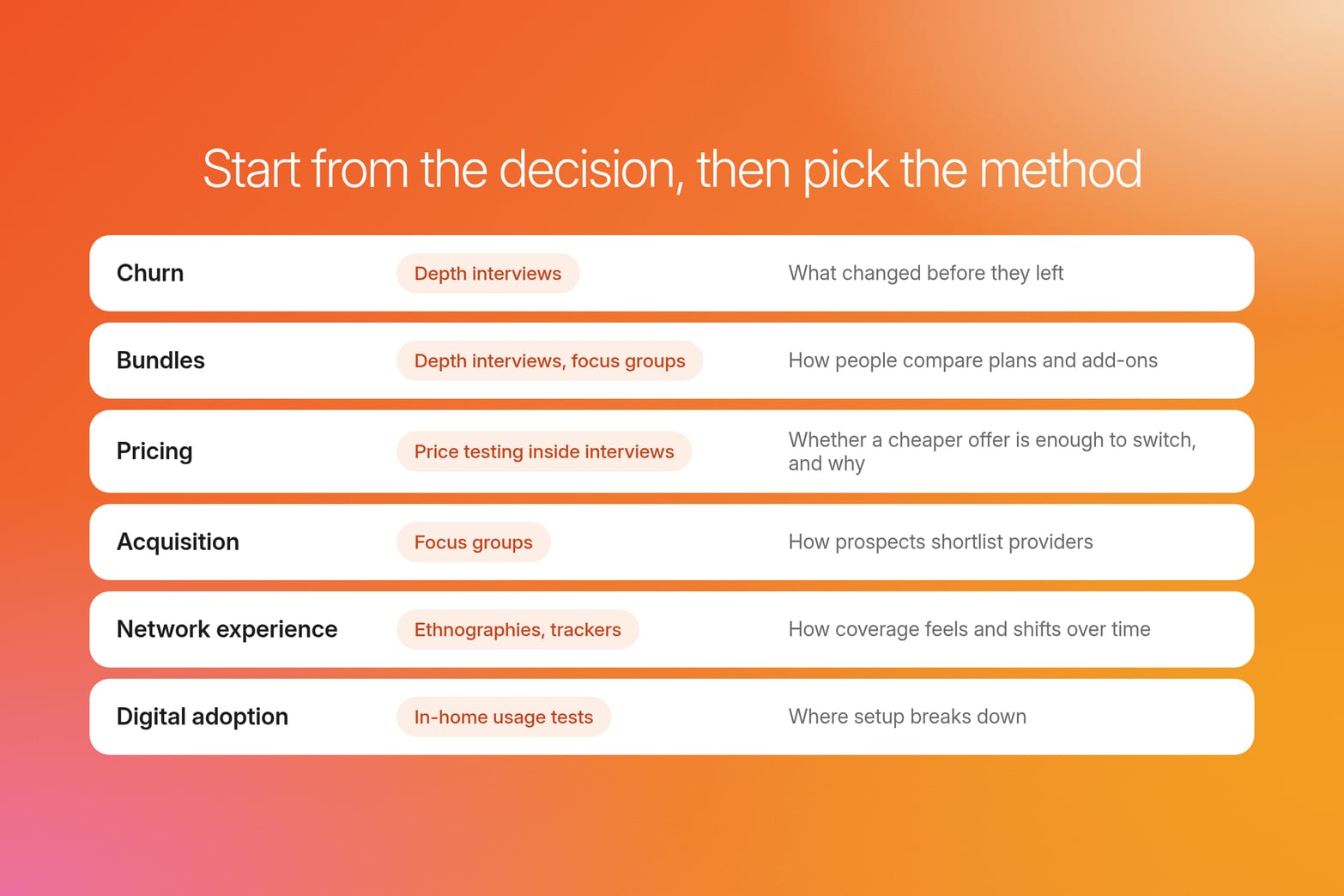 Six telecom decisions mapped to methods: churn to depth interviews, bundles to depth interviews and focus groups, pricing to price testing inside interviews, acquisition to focus groups, network experience to ethnographies and trackers, digital adoption to in-home usage tests