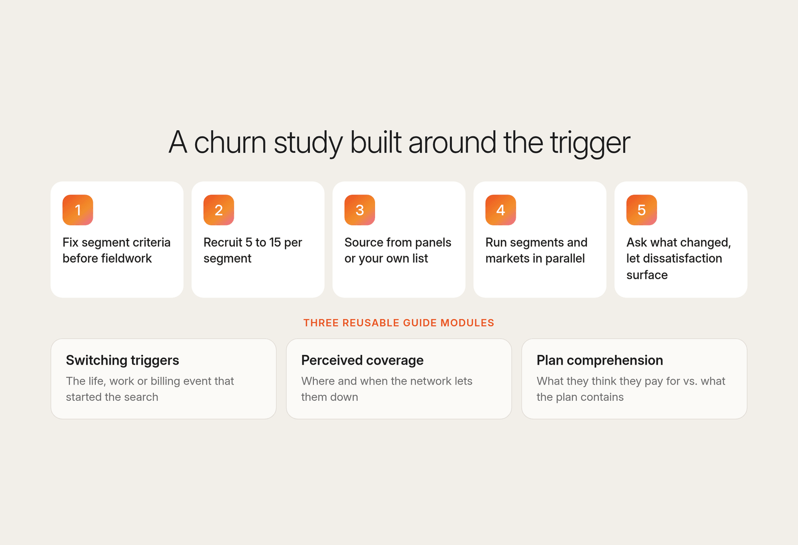 Five churn study steps (fix segment criteria, recruit 5 to 15 per segment, source from panels or your own list, run segments in parallel, ask what changed) above three guide modules: switching triggers, perceived coverage, plan comprehension