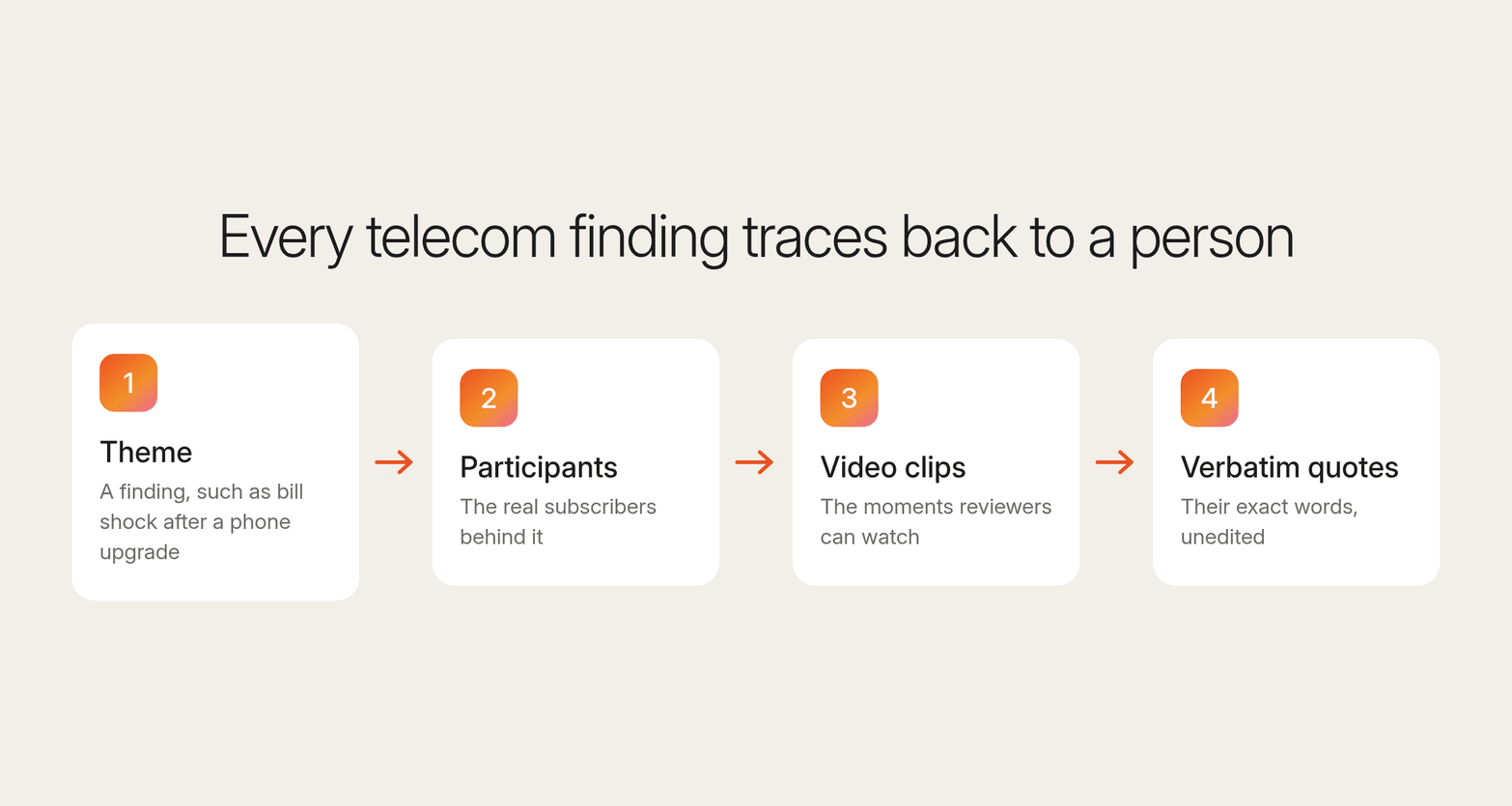 Evidence chain of four linked cards: a theme such as bill shock after a phone upgrade, the participants behind it, the video clips reviewers can watch, and their verbatim quotes