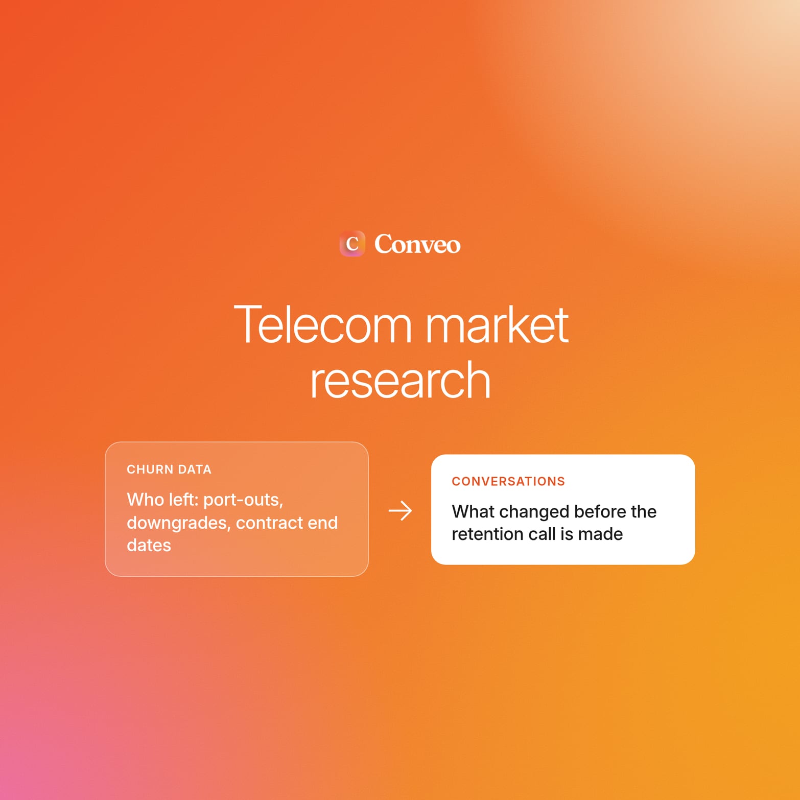 Orange gradient cover with the Conveo logo, titled Telecom market research, with a churn data card showing who left pointing to a conversations card showing what changed before the retention call