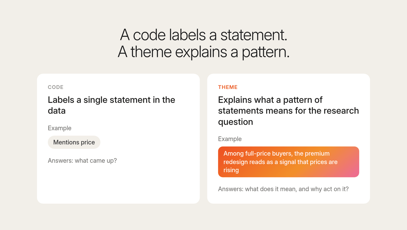 Two white cards compare a code, which labels one statement such as mentions price, with a theme that explains what a pattern means