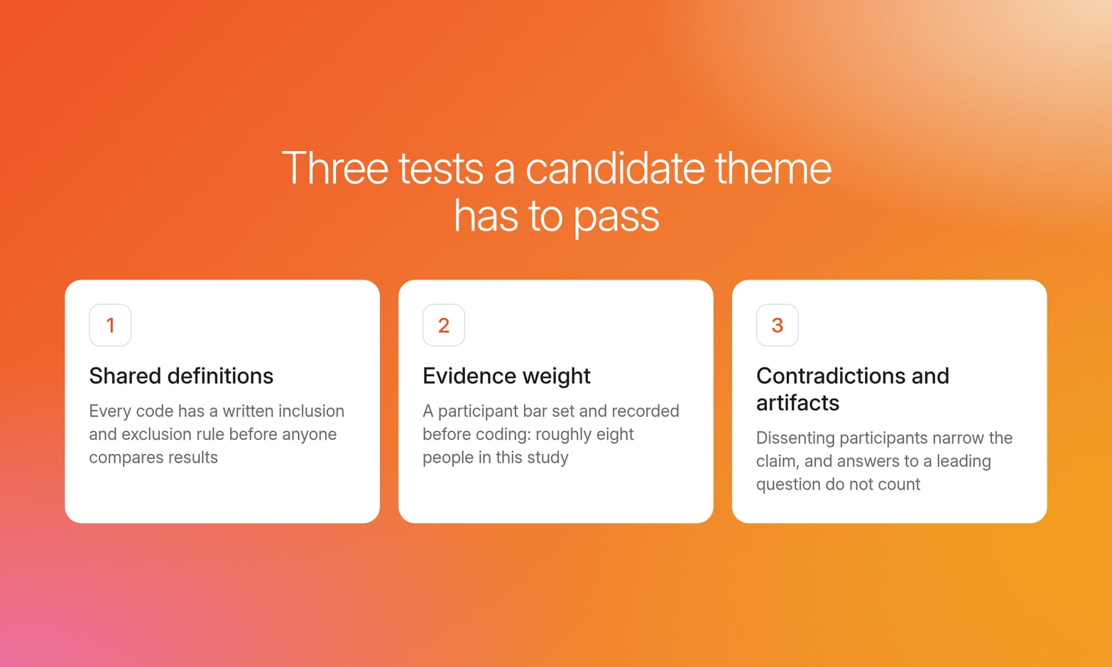 Three numbered cards on an orange gradient list the tests a candidate theme must pass: shared definitions, evidence weight, contradictions