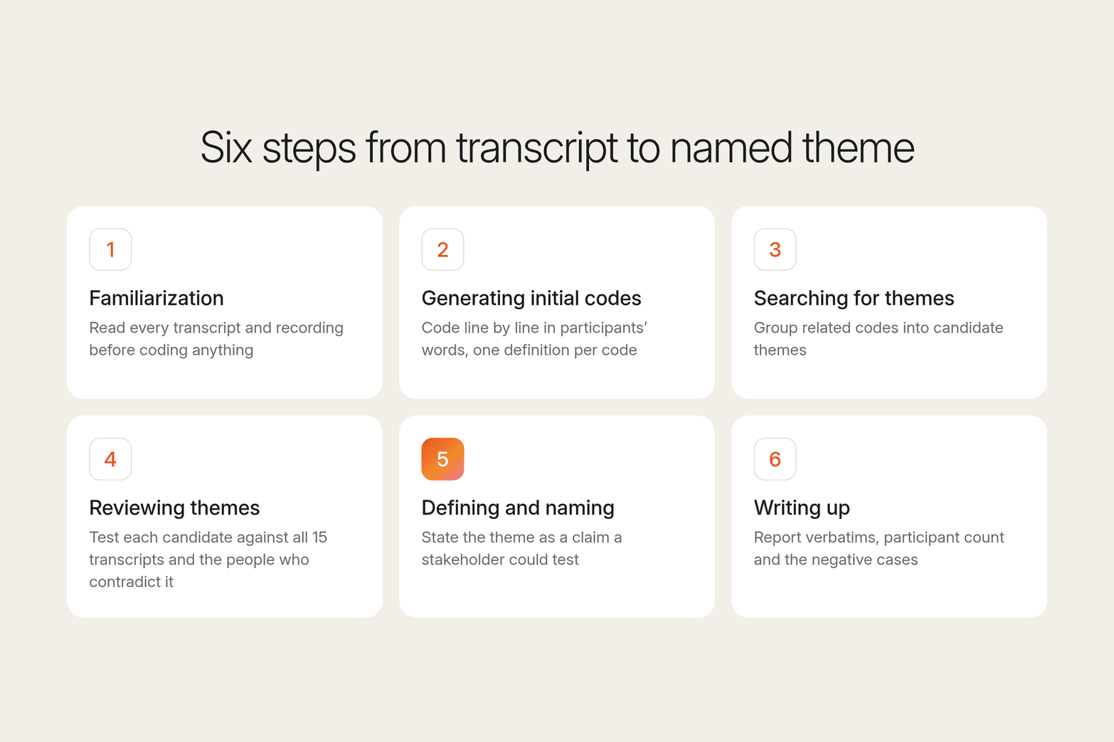 Six numbered cards trace thematic analysis from familiarization and initial codes through reviewing, naming and writing up themes