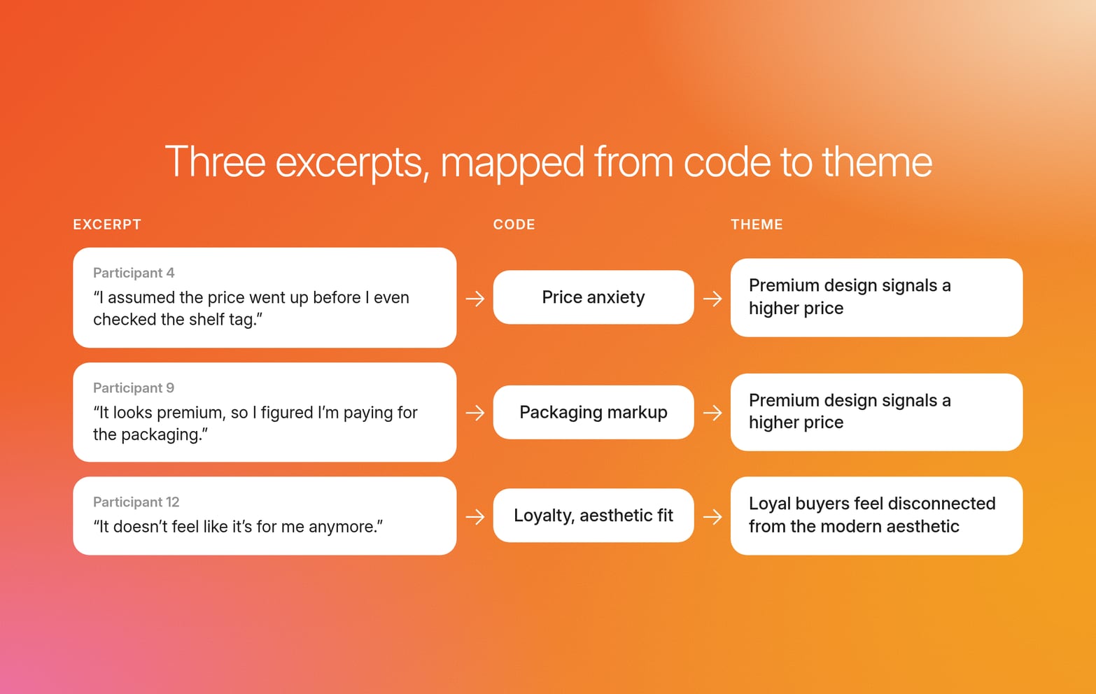Three participant excerpts mapped to their codes and themes: two codes merge into a price-signal theme and one anchors a loyalty finding