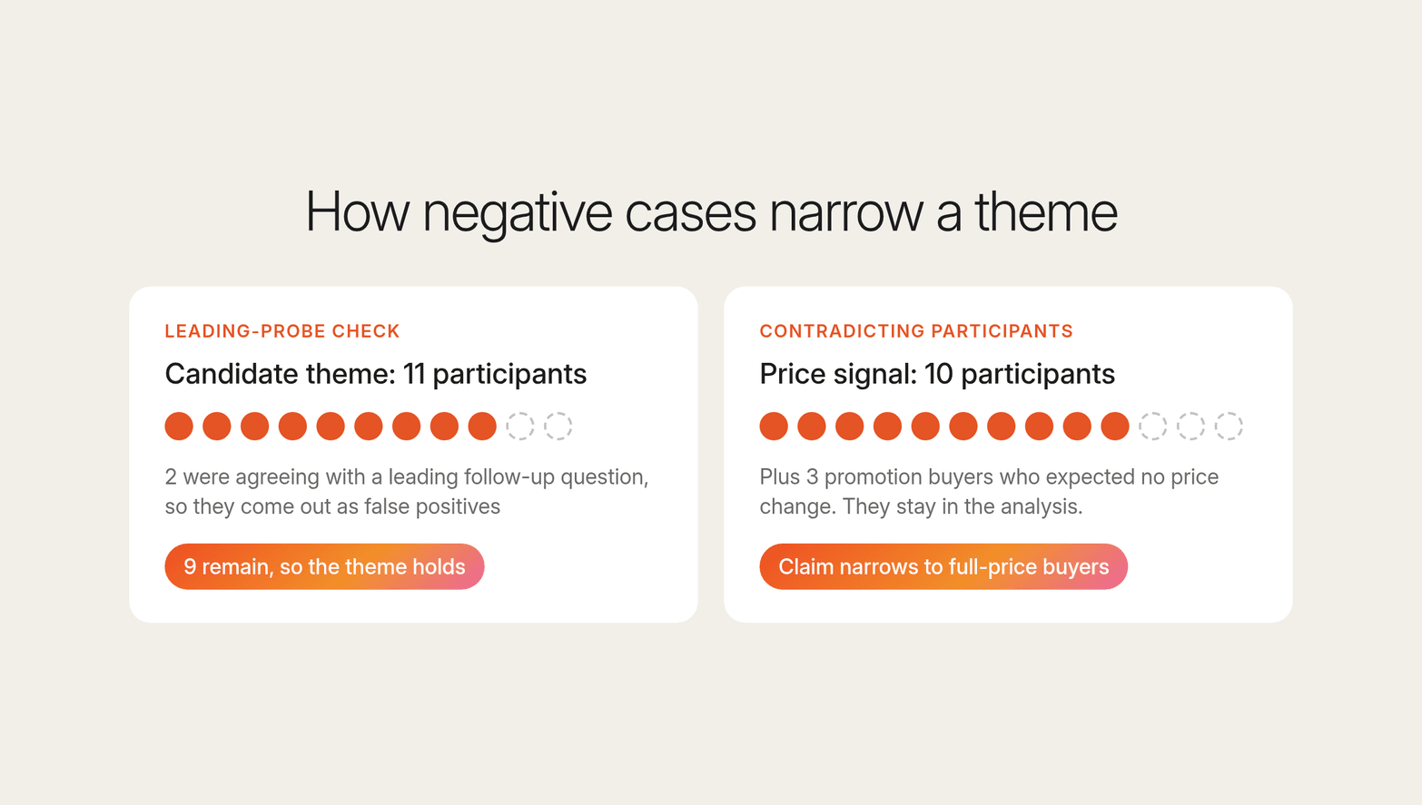 Two cards show negative cases narrowing a theme: 11 participants drop to 9 after a leading-probe check, and 3 promotion buyers narrow the claim