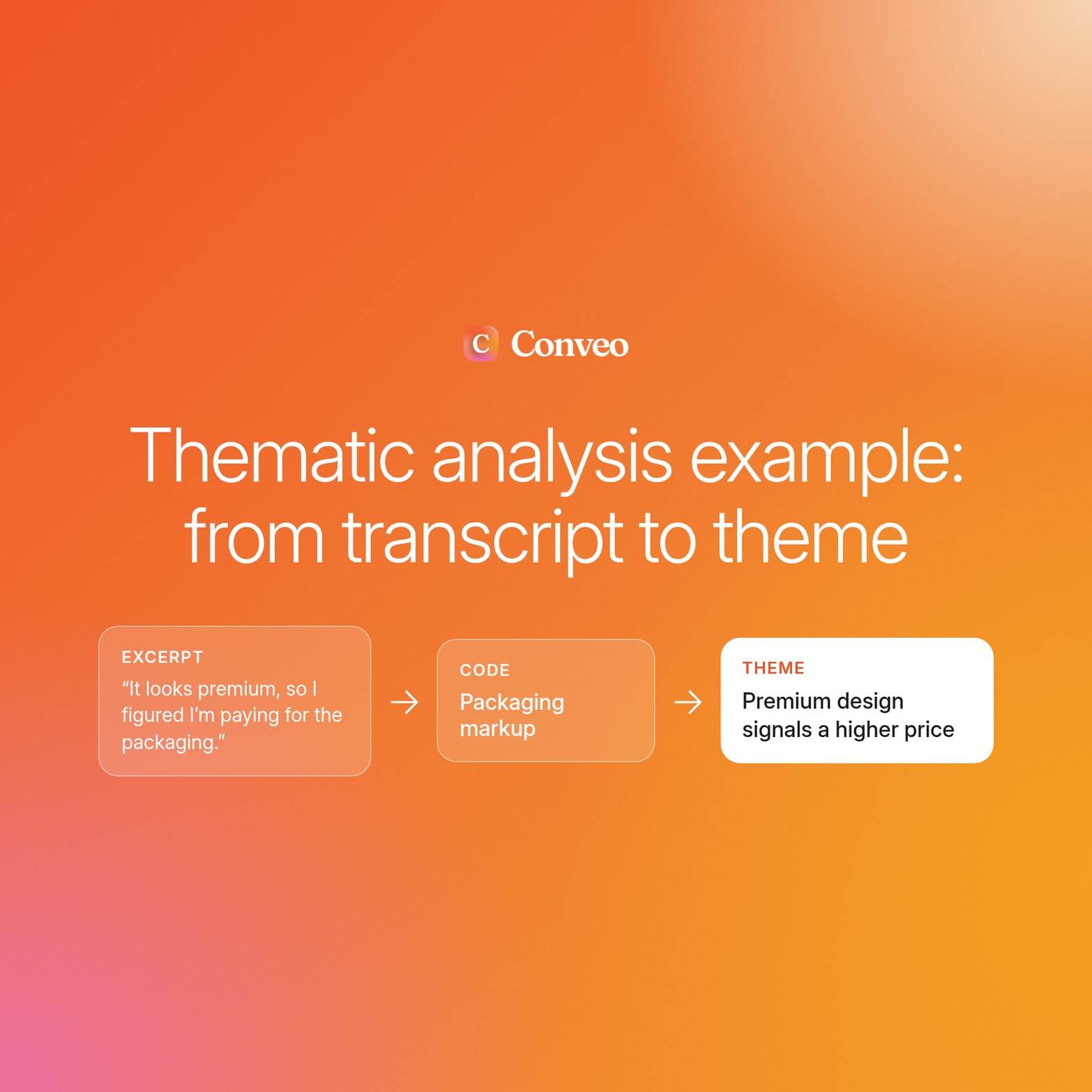 Orange gradient cover with the Conveo logo and the title Thematic analysis example: from transcript to theme, above an excerpt, code and theme card
