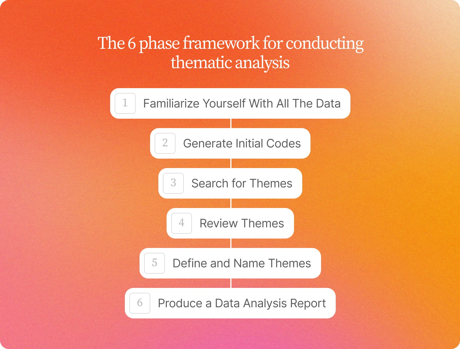 Orange gradient graphic of the six-phase thematic analysis framework, from familiarizing yourself with the data to producing a report