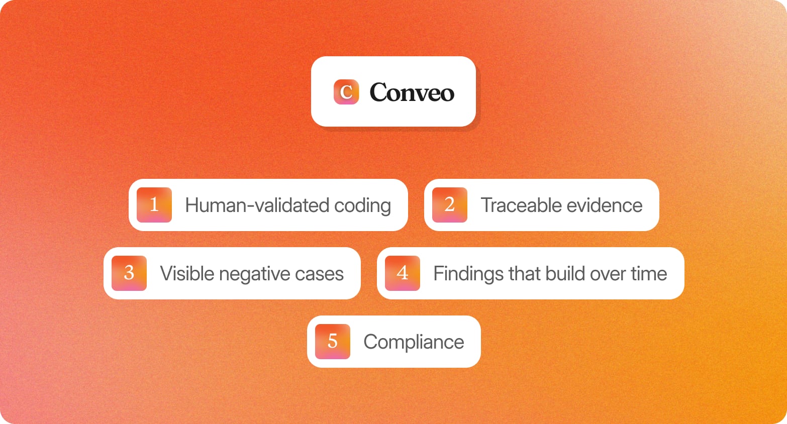 Conveo logo above five numbered cards on an orange gradient: human-validated coding, traceable evidence, negative cases, findings over time, compliance
