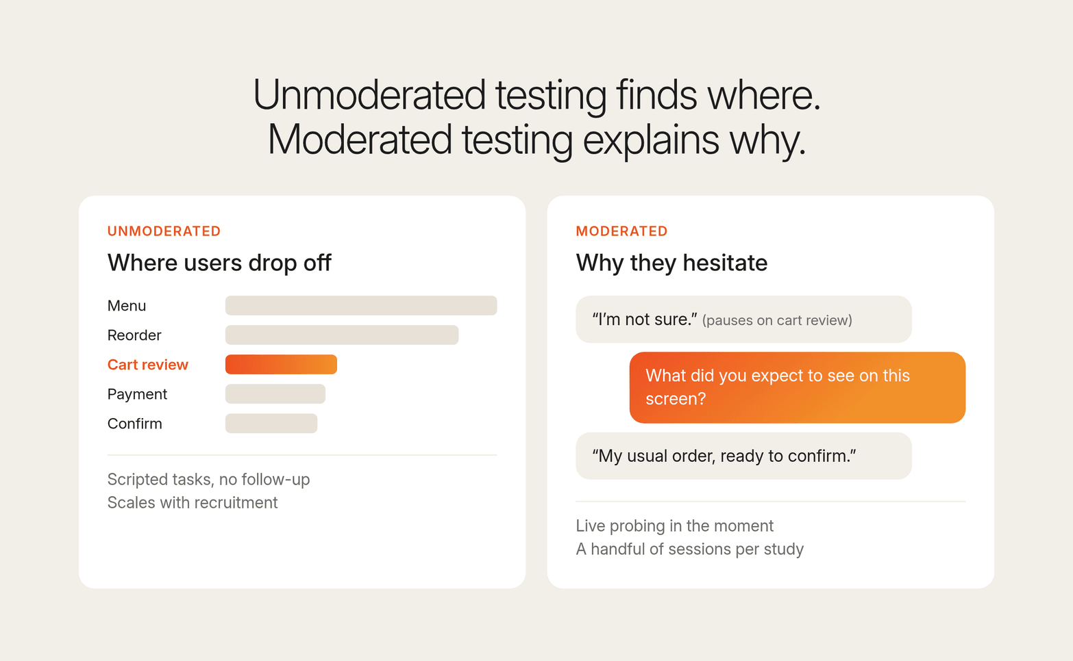 Two cards: a funnel dropping at cart review for unmoderated testing and a probing chat for moderated testing, showing where versus why