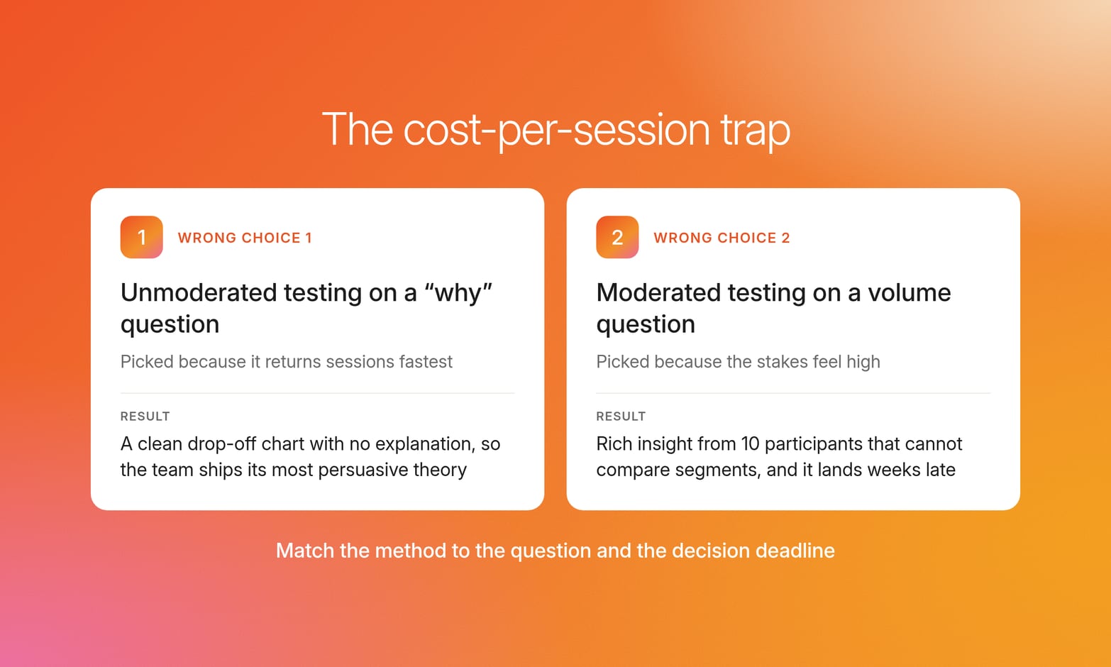 Two wrong-choice cards: unmoderated testing on a why question and moderated testing on a volume question, each with its result