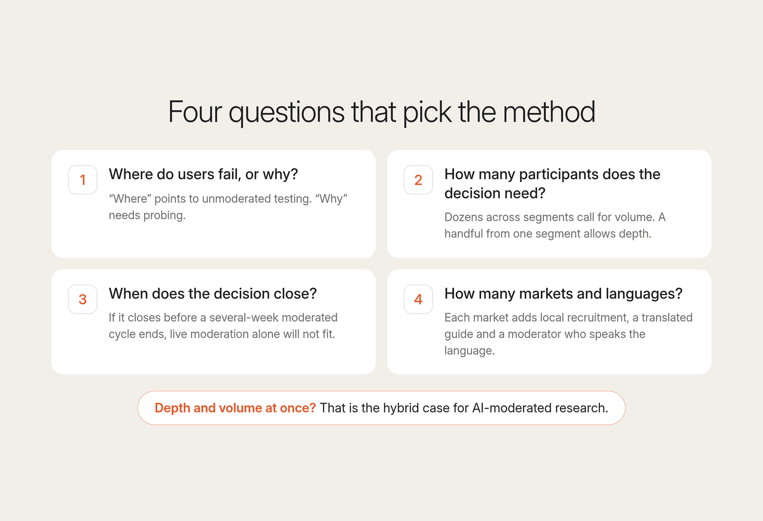 Four numbered cards with the questions that pick a usability method: where or why, participant count, decision deadline, markets