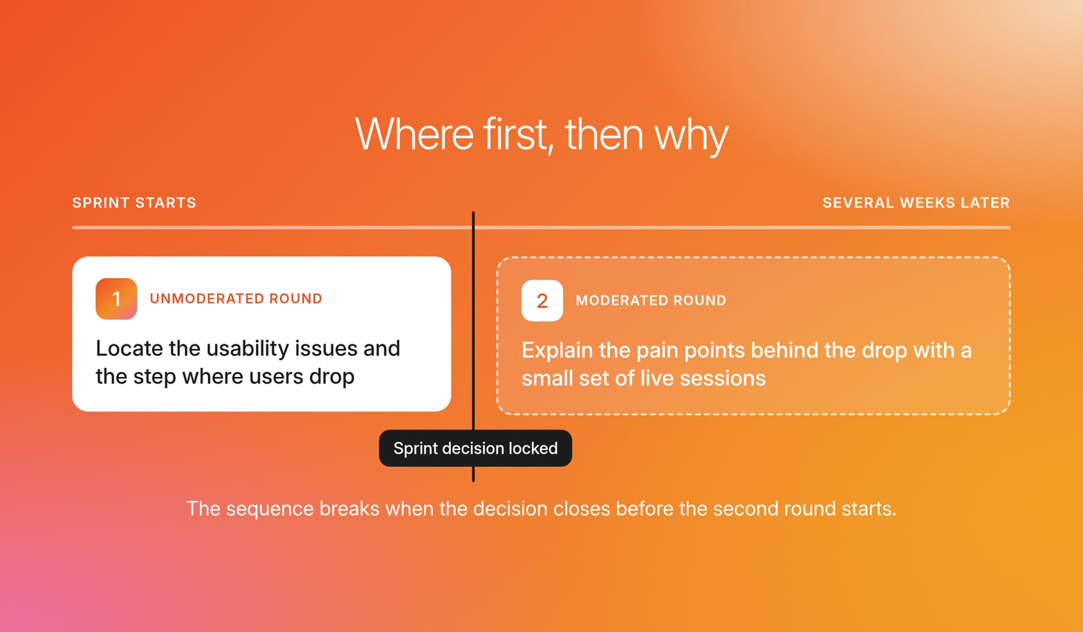 Sprint timeline with an unmoderated round, then a moderated round that starts after the sprint decision is already locked