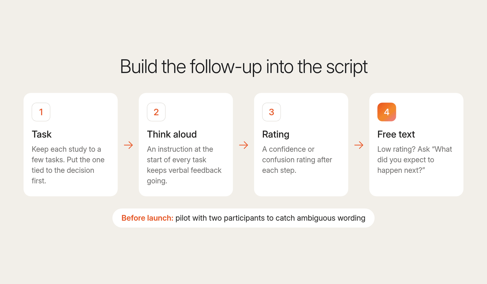 Four steps that build follow-up into an unmoderated script: task, think-aloud, rating, and a free-text prompt after low ratings