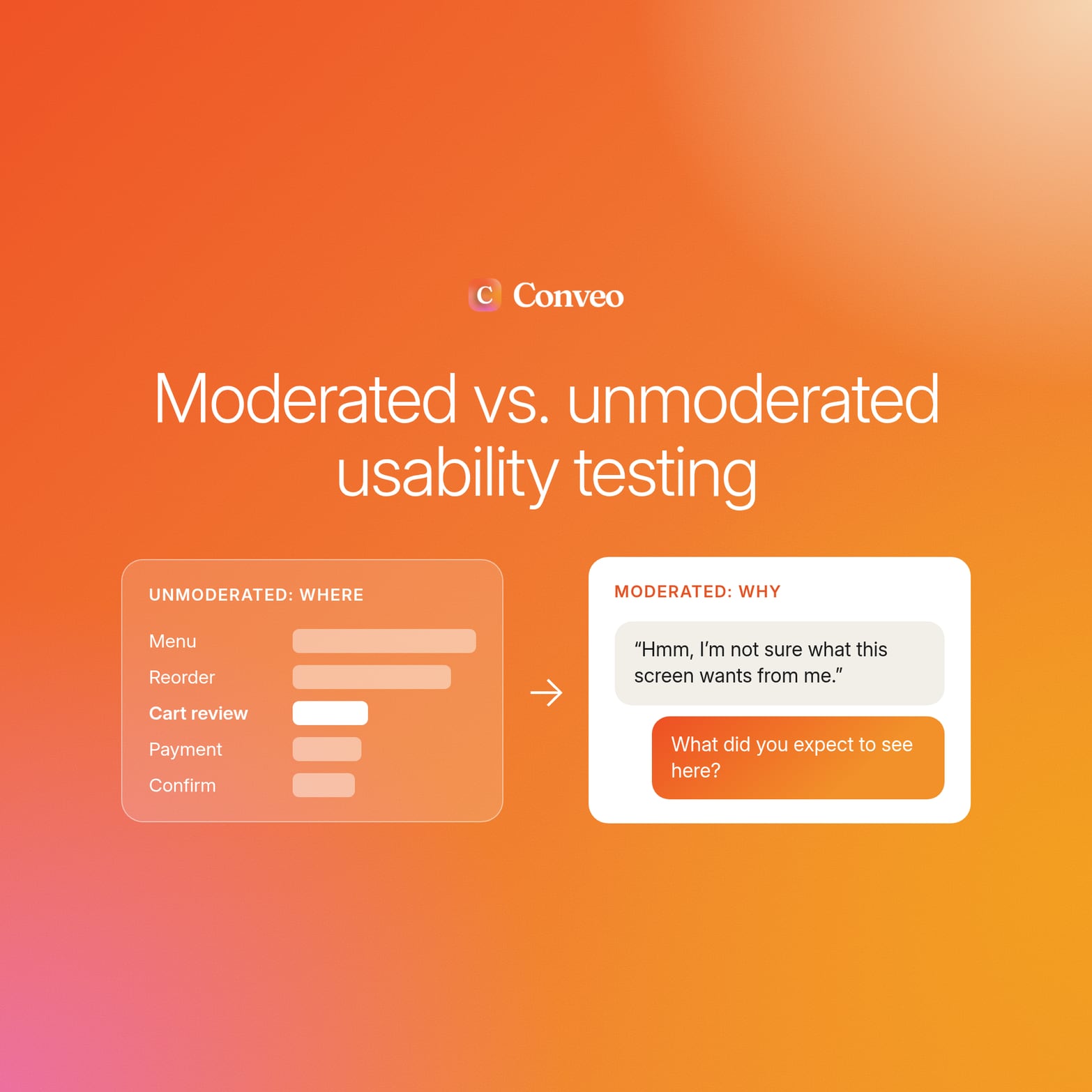 Conveo logo above a funnel chart dropping at cart review beside a probing chat, contrasting where users drop with why they hesitate