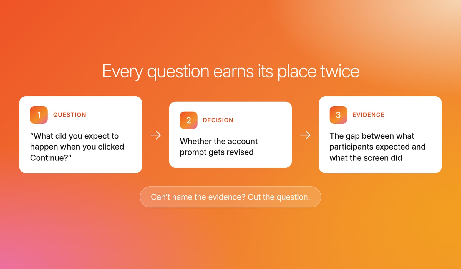 Three white cards on orange linked by arrows: the question What did you expect to happen when you clicked Continue?, the decision whether the account prompt gets revised, and the evidence it produces, with the line Can't name the evidence? Cut the question