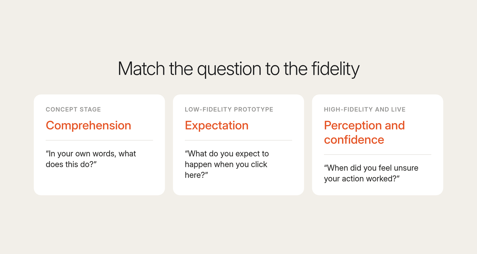 Three white cards on cream match question type to fidelity: comprehension at concept stage, expectation for low-fidelity prototypes, perception and confidence for high-fidelity and live products, each with an example question