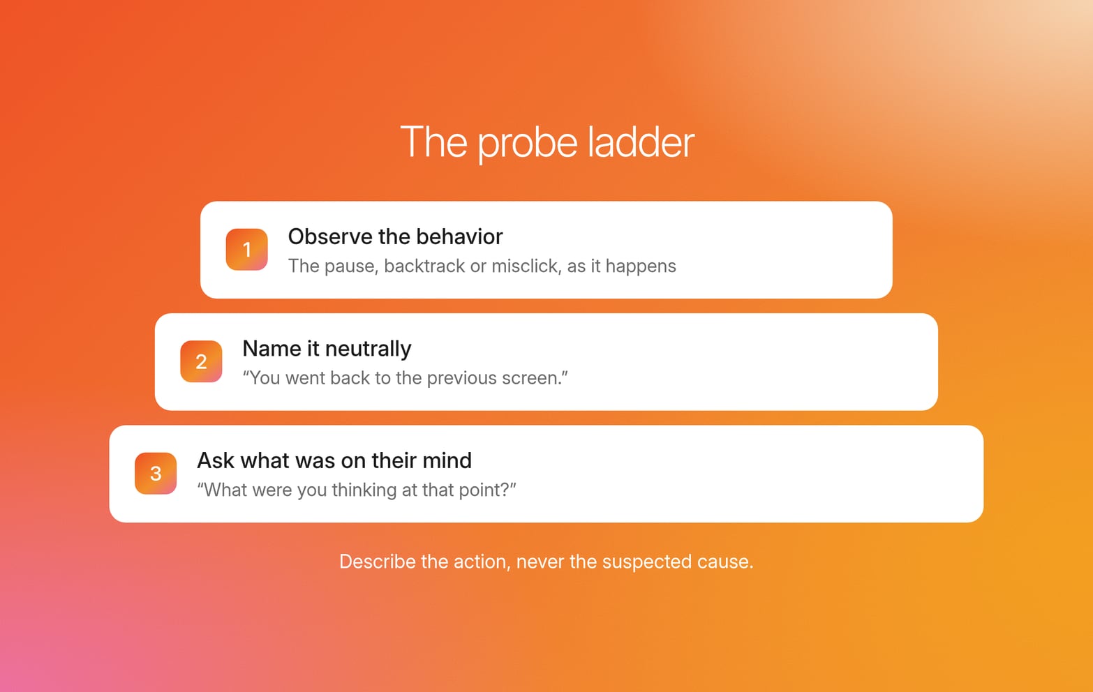 The probe ladder on orange as three widening white steps: observe the behavior, name it neutrally, ask what was on their mind, above the rule describe the action, never the suspected cause
