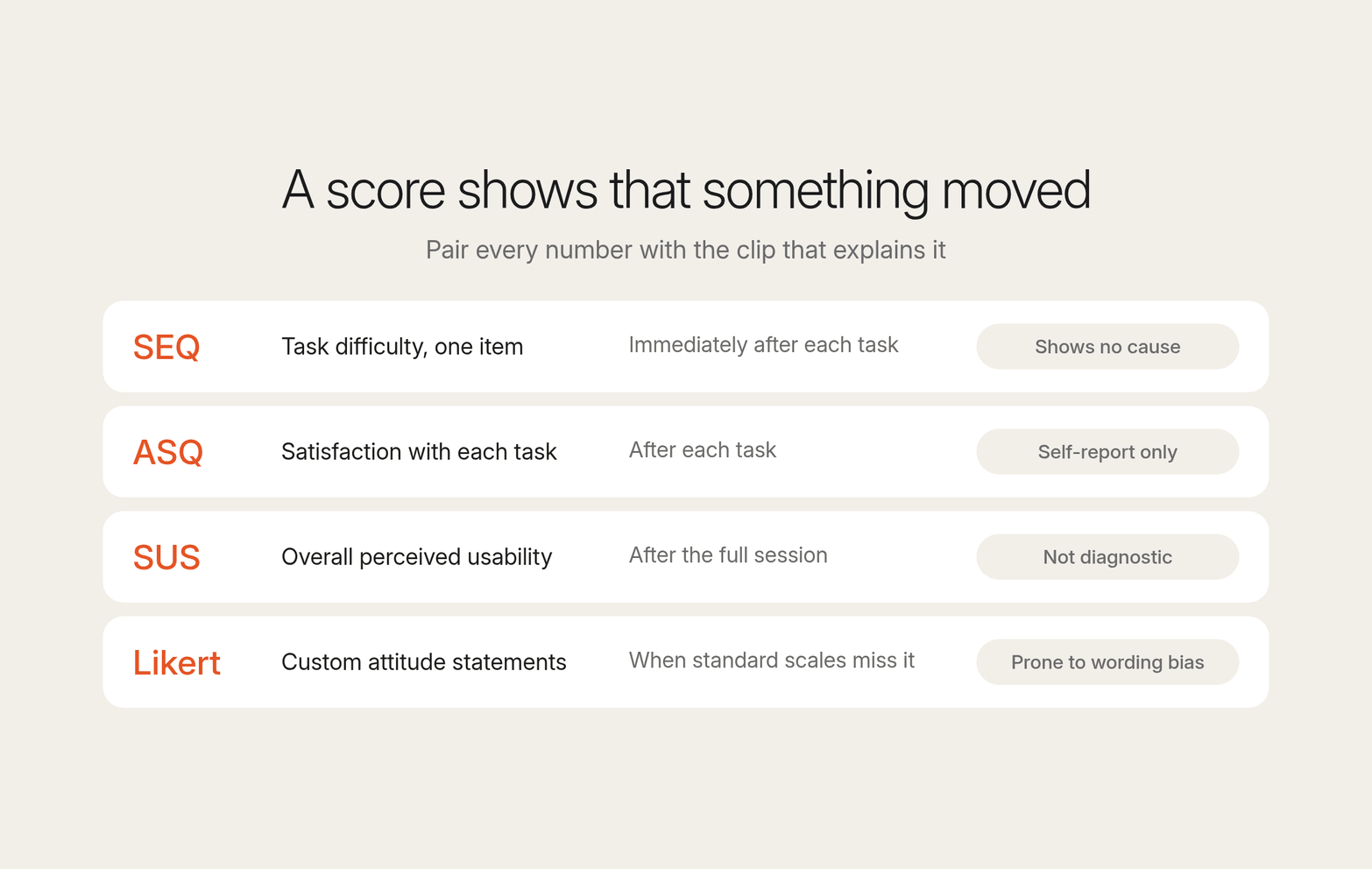 Four rows on cream compare usability scales SEQ, ASQ, SUS and Likert by what each measures, when to use it and its limitation, under the headline A score shows that something moved