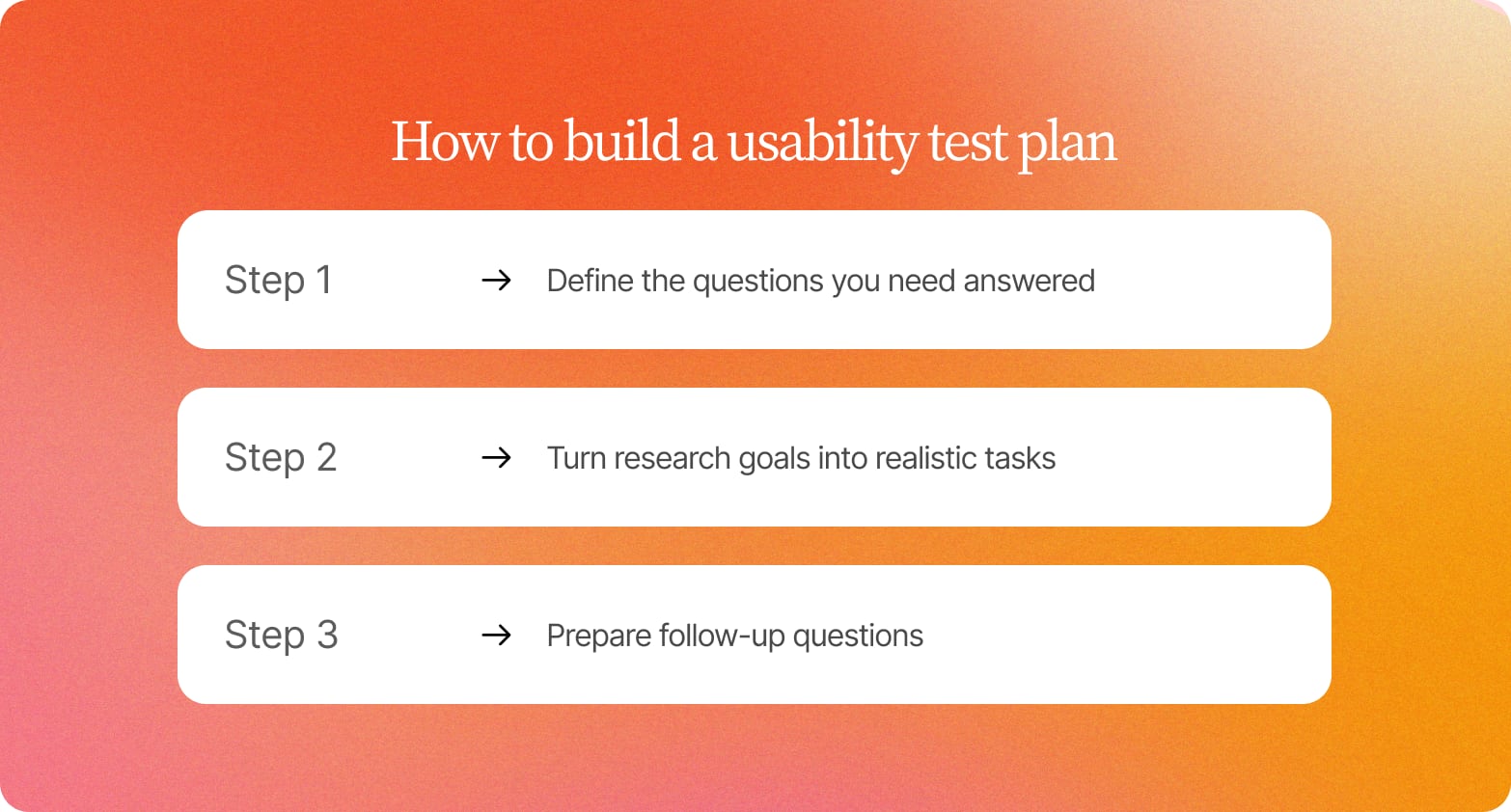 Three white step cards on an orange gradient for a usability test plan: define your questions, write realistic tasks, prepare follow-ups