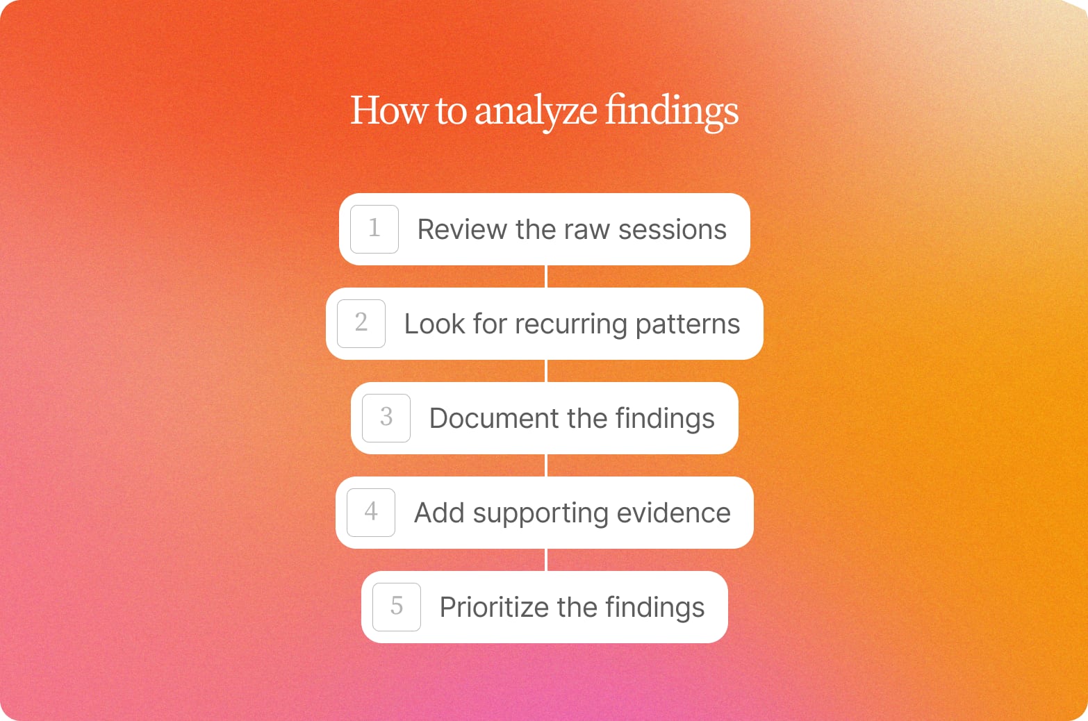 Five numbered steps on an orange gradient for analyzing usability findings, from reviewing raw sessions to prioritizing the findings