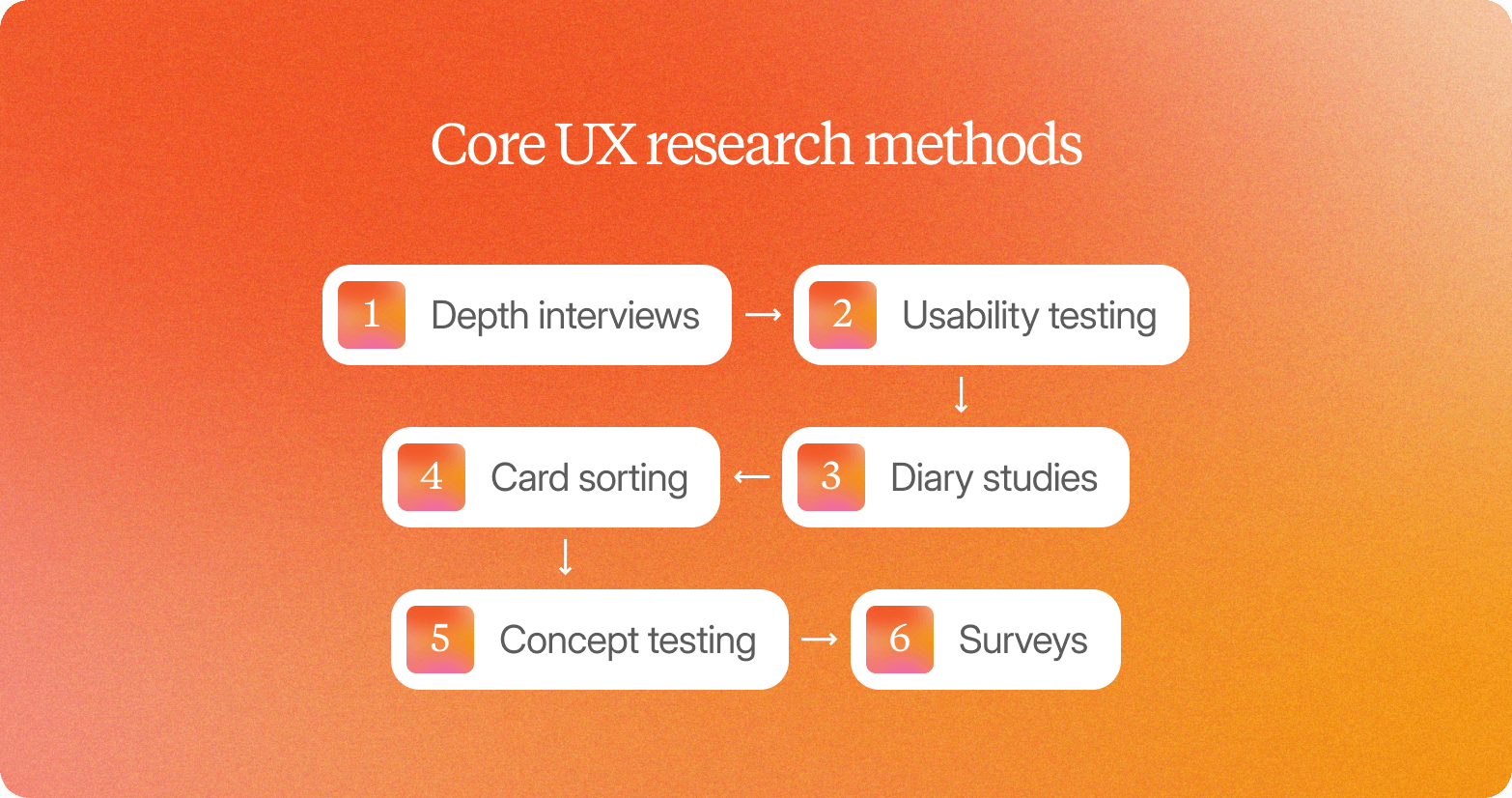 Six core UX research methods in order on an orange gradient: depth interviews, usability testing, diary studies, card sorting, concept testing, surveys