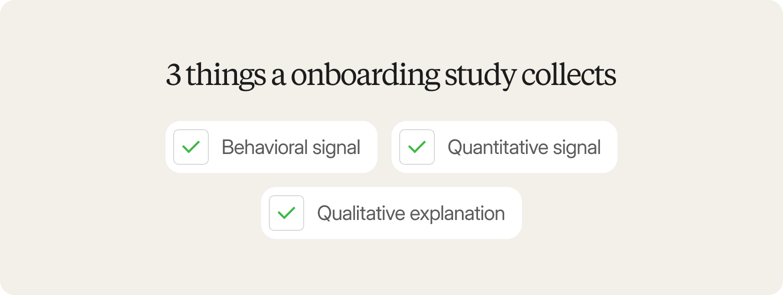 Three checked cards for what one onboarding study collects: behavioral signal, quantitative signal, and qualitative explanation