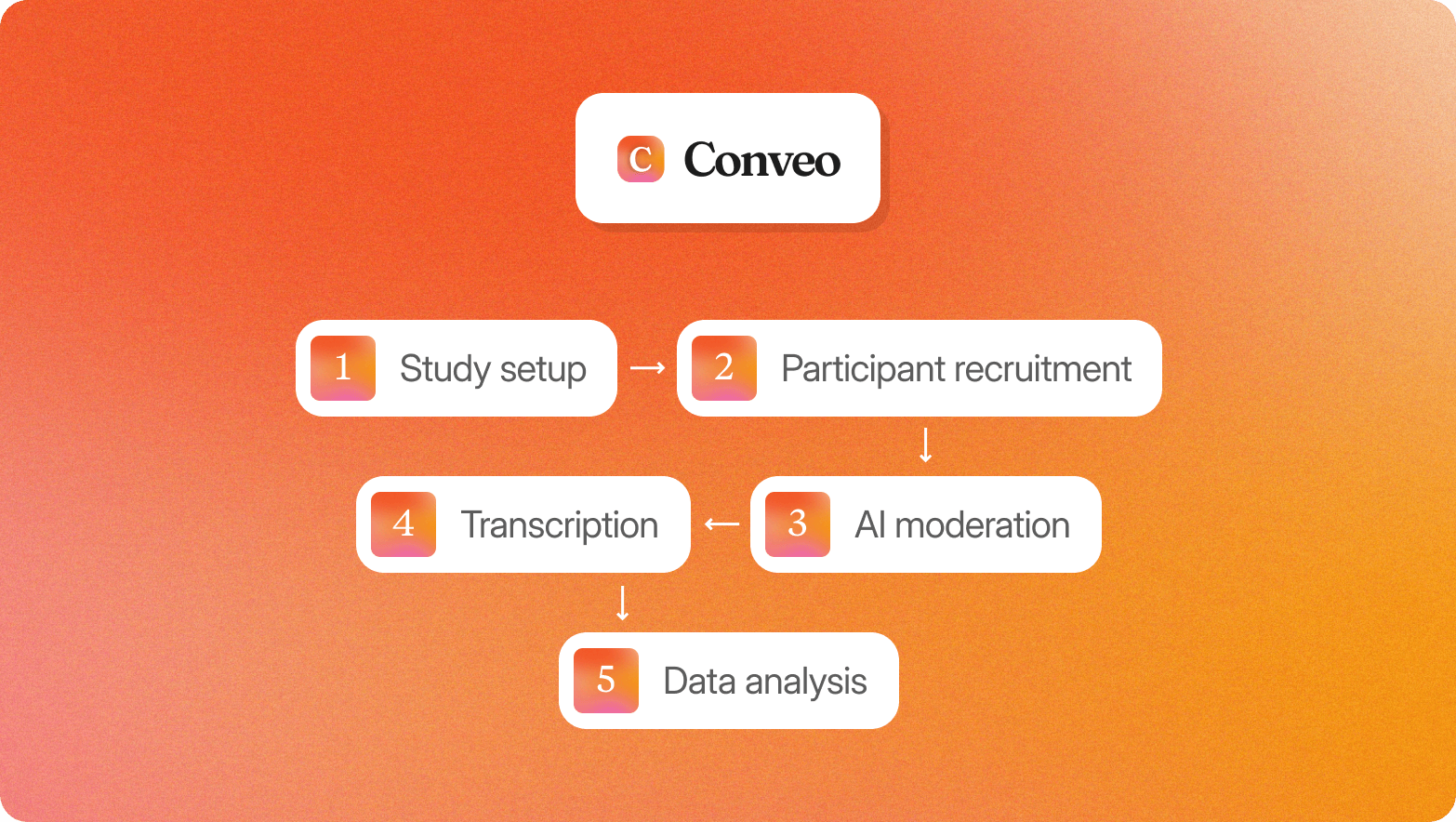 Conveo logo above five linked steps on an orange gradient: study setup, participant recruitment, AI moderation, transcription, and data analysis