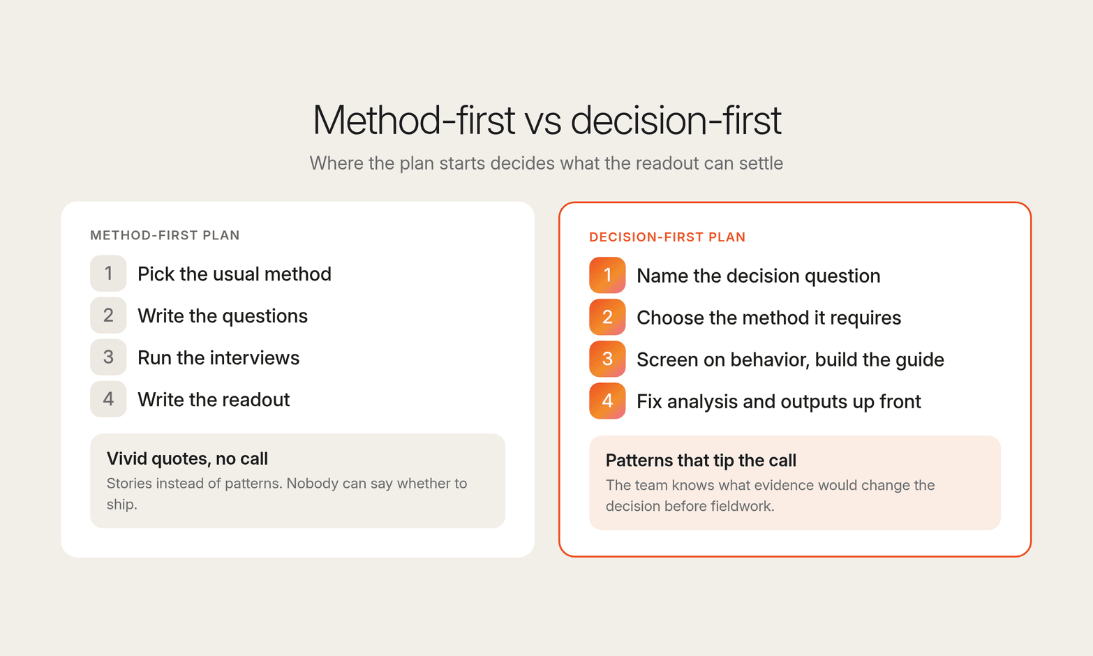 Two cards: a method-first plan ending in vivid quotes with no call, and a decision-first plan ending in patterns that tip the call