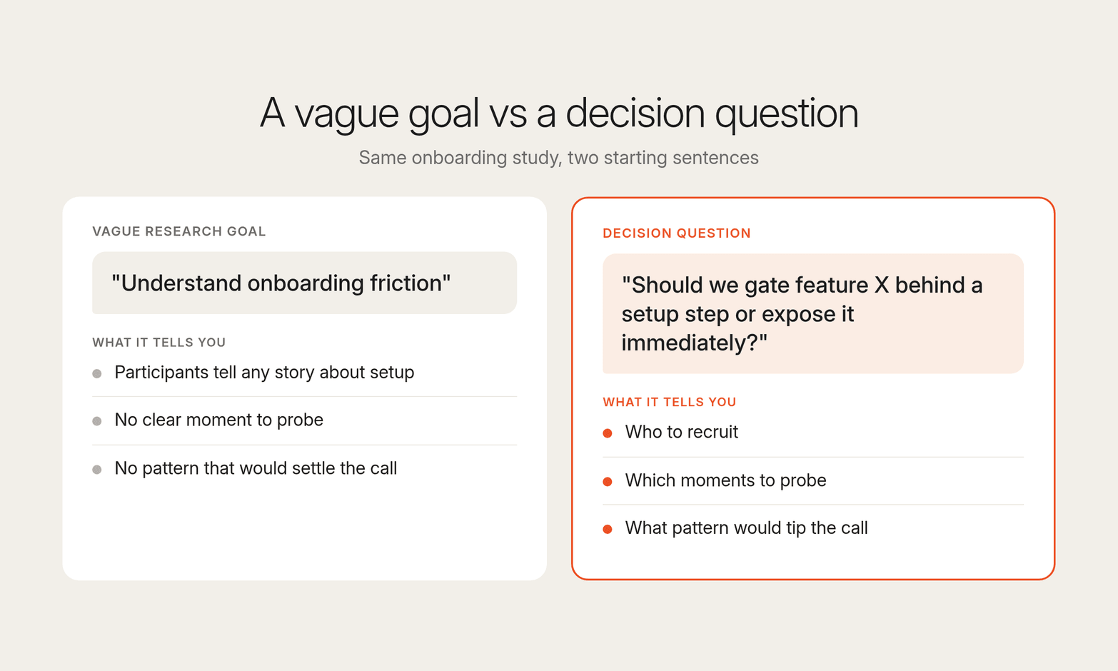 Side-by-side cards contrasting the vague goal understand onboarding friction with a gate-or-expose decision question, and what each tells you