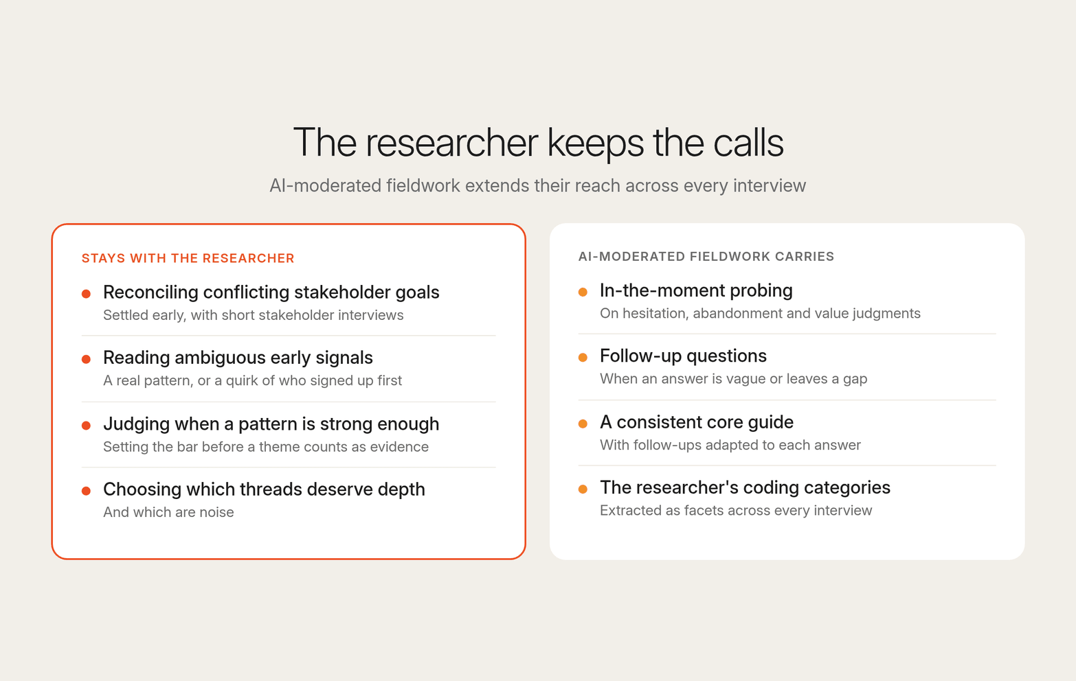 Two lists: the calls that stay with the researcher, and the probing, follow-ups, and facet coding that AI-moderated fieldwork carries