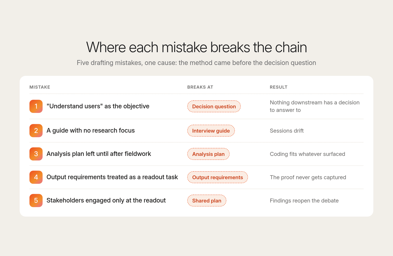 Table mapping five UX research plan drafting mistakes to the step where each one breaks the chain, and the result