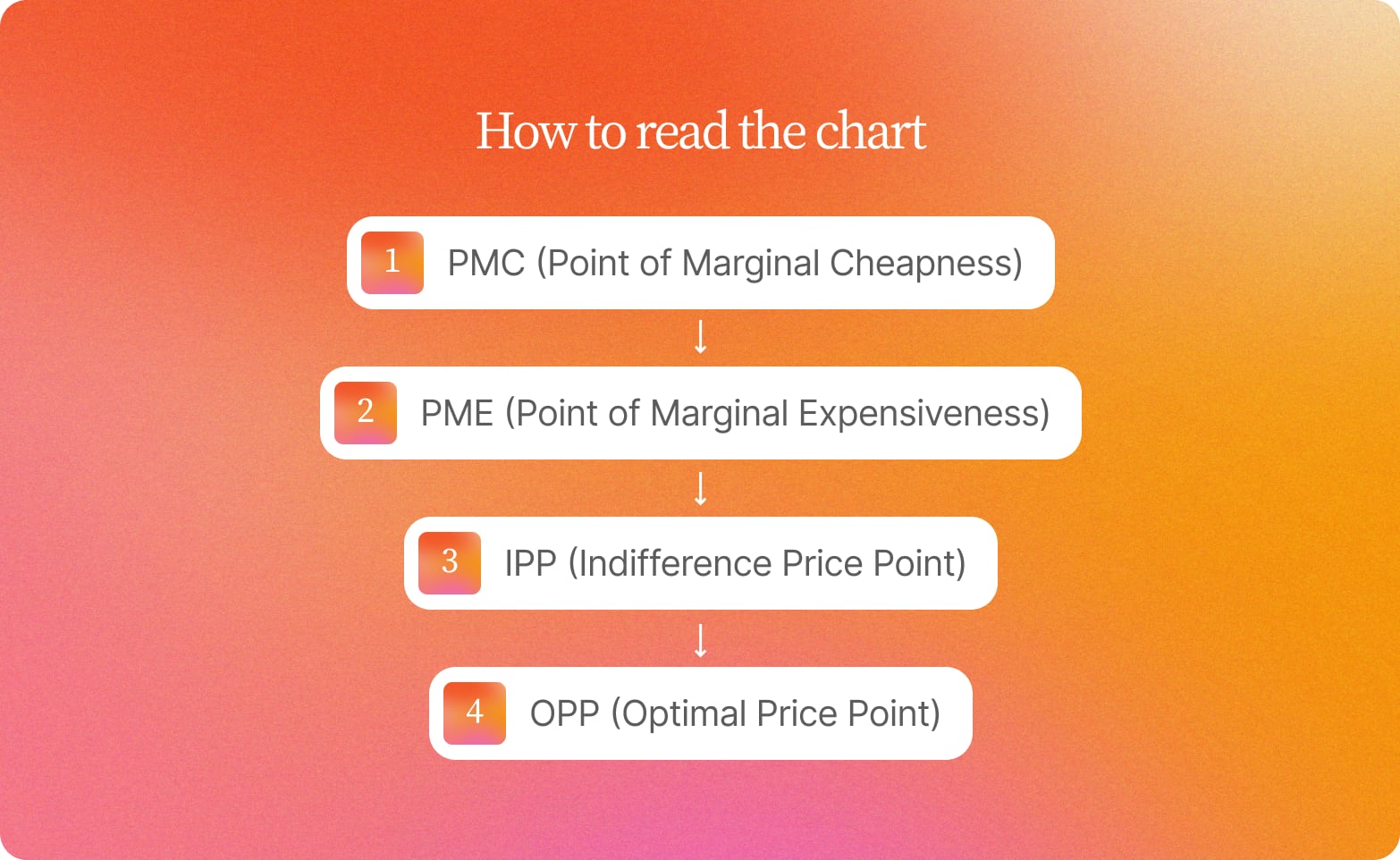 Four numbered steps on an orange gradient for reading the Van Westendorp chart: PMC, PME, IPP and OPP price points