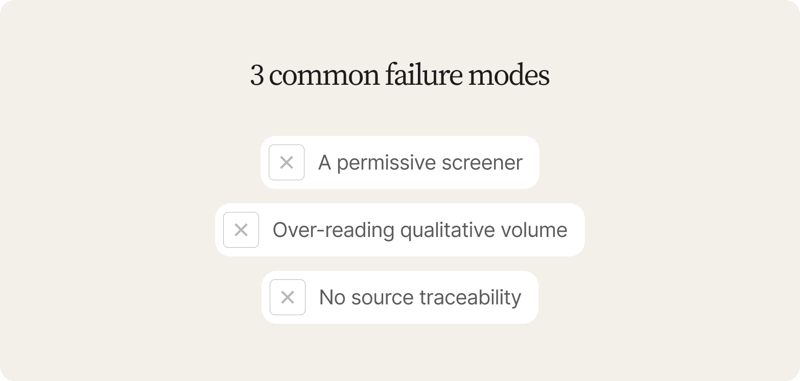 Three crossed-out boxes on cream listing failure modes: a permissive screener, over-reading qualitative volume, no source traceability