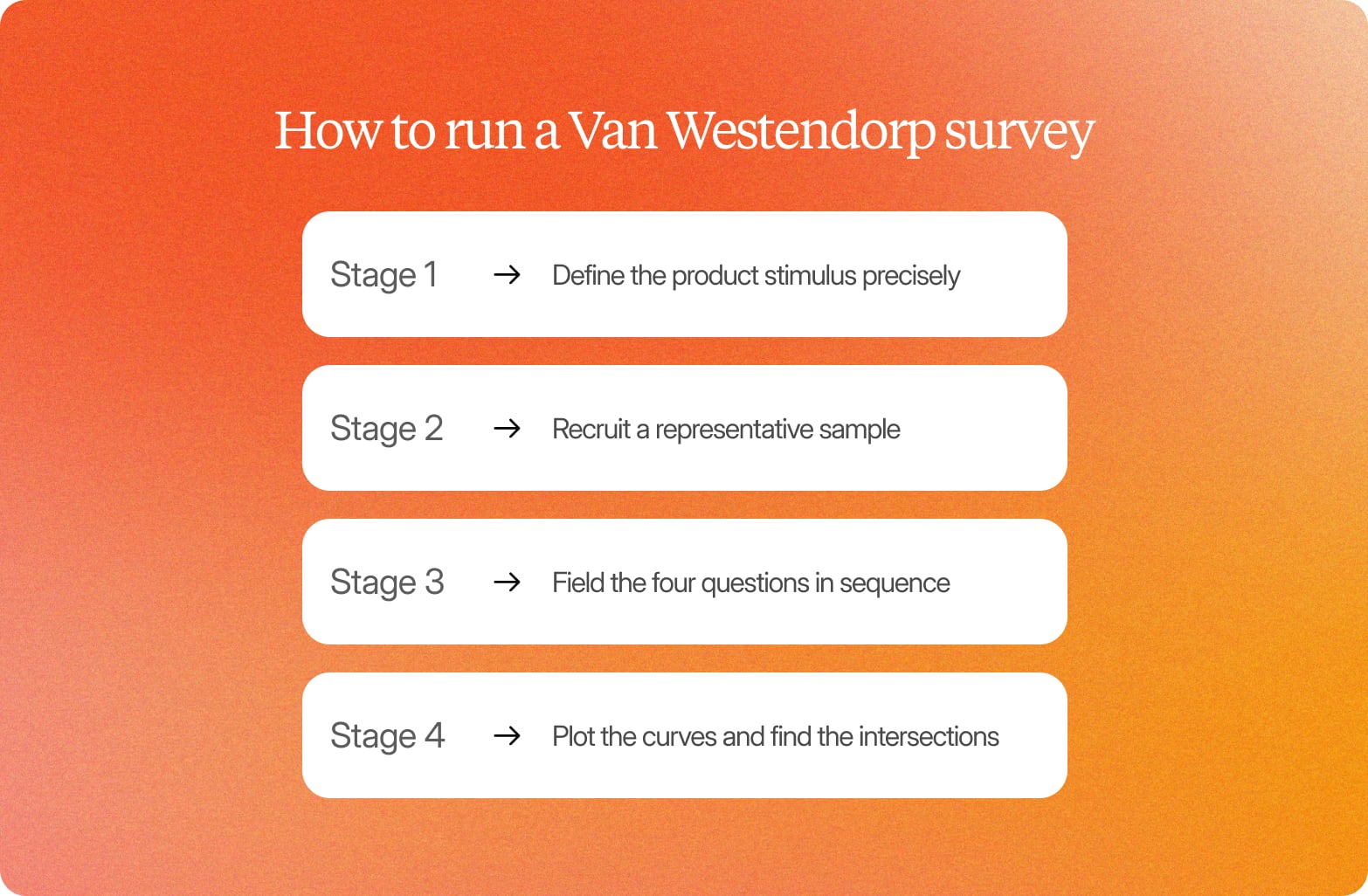Four white cards on an orange gradient: define the product stimulus, recruit a representative sample, field the four questions, plot the curves