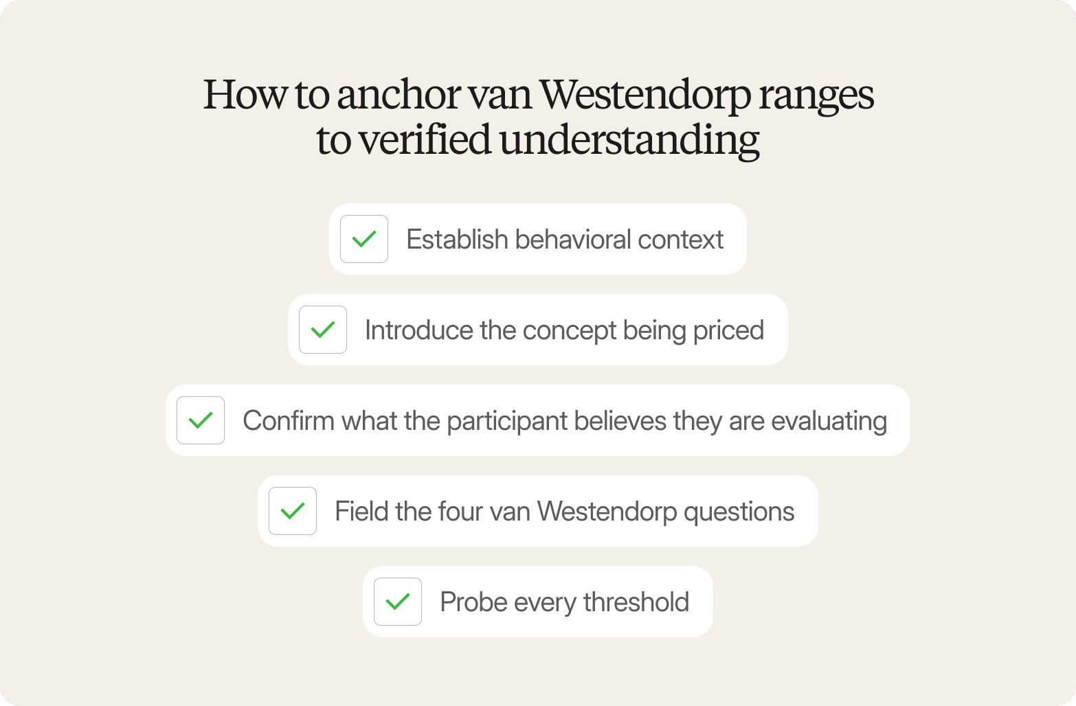 Five checked steps on a beige background, from establishing behavioral context to probing every threshold, for anchoring van Westendorp ranges