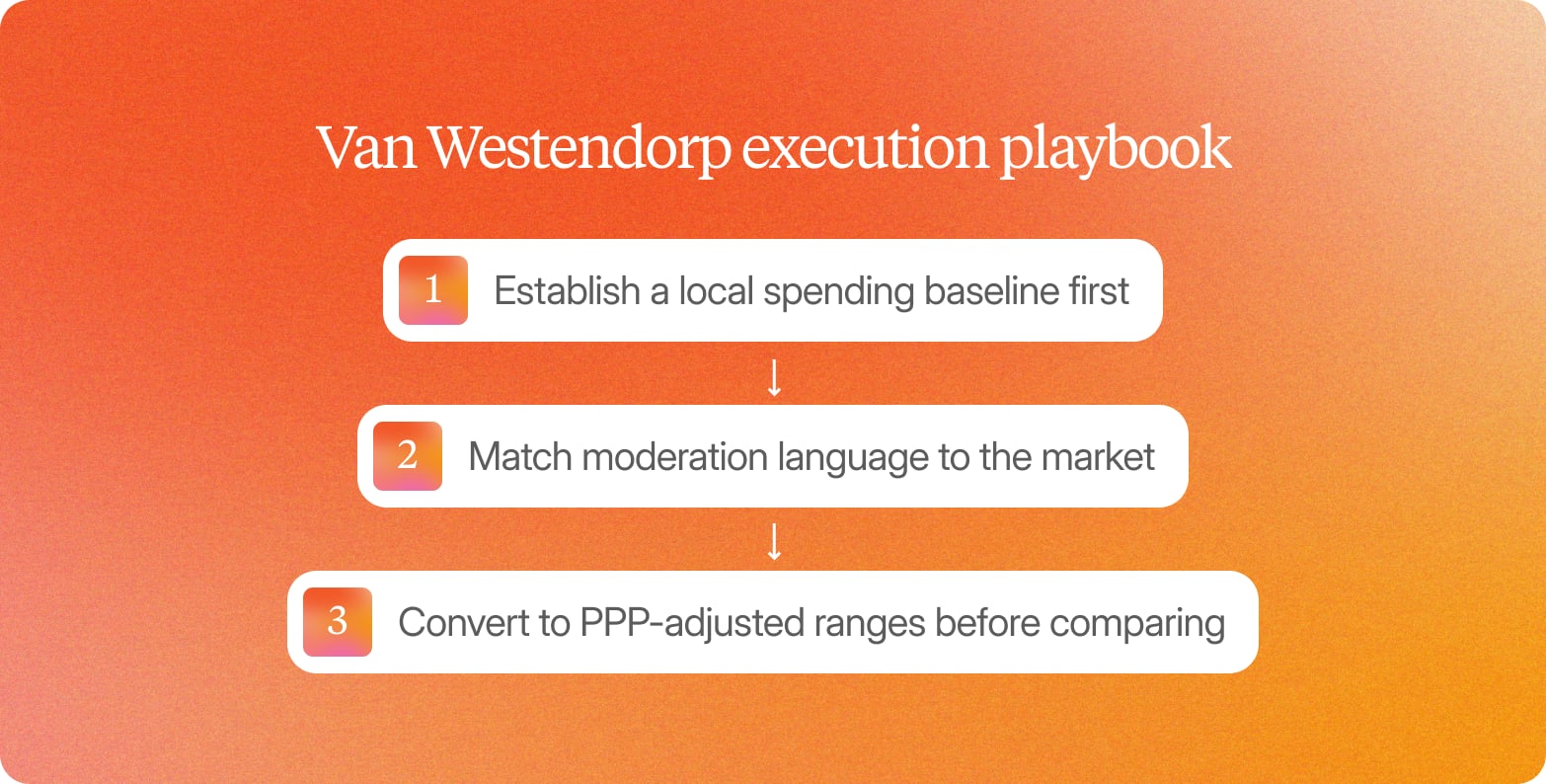 Van Westendorp execution playbook on an orange gradient: three numbered steps, local spending baseline, local moderation language, PPP-adjusted ranges