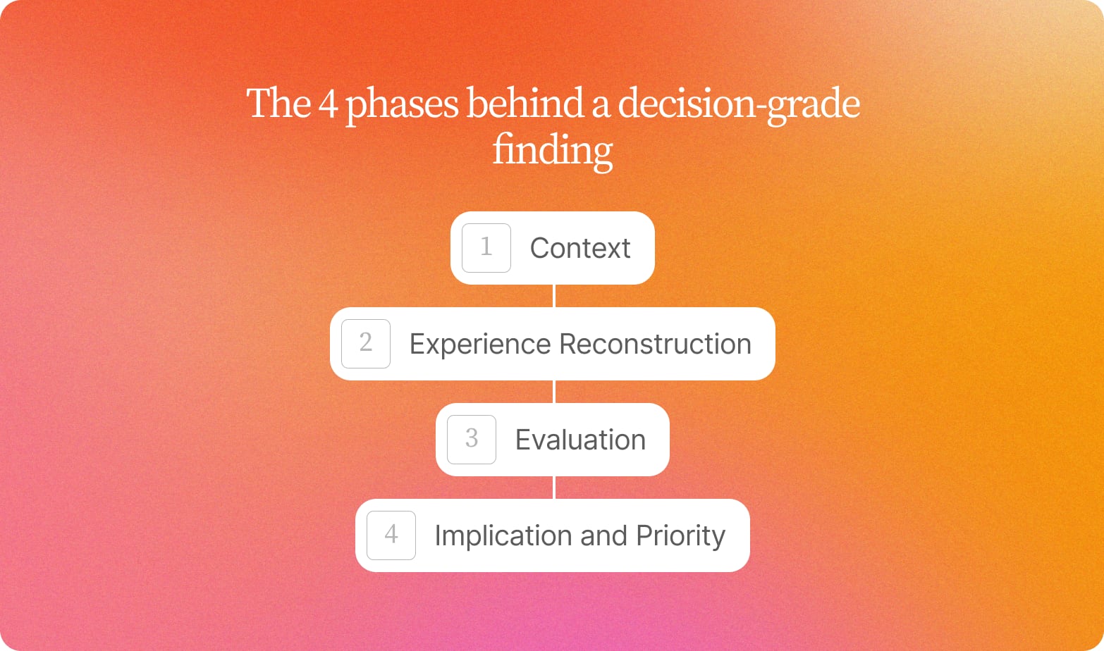 Four numbered steps on an orange gradient: Context, Experience Reconstruction, Evaluation, and Implication and Priority, the four interview phases