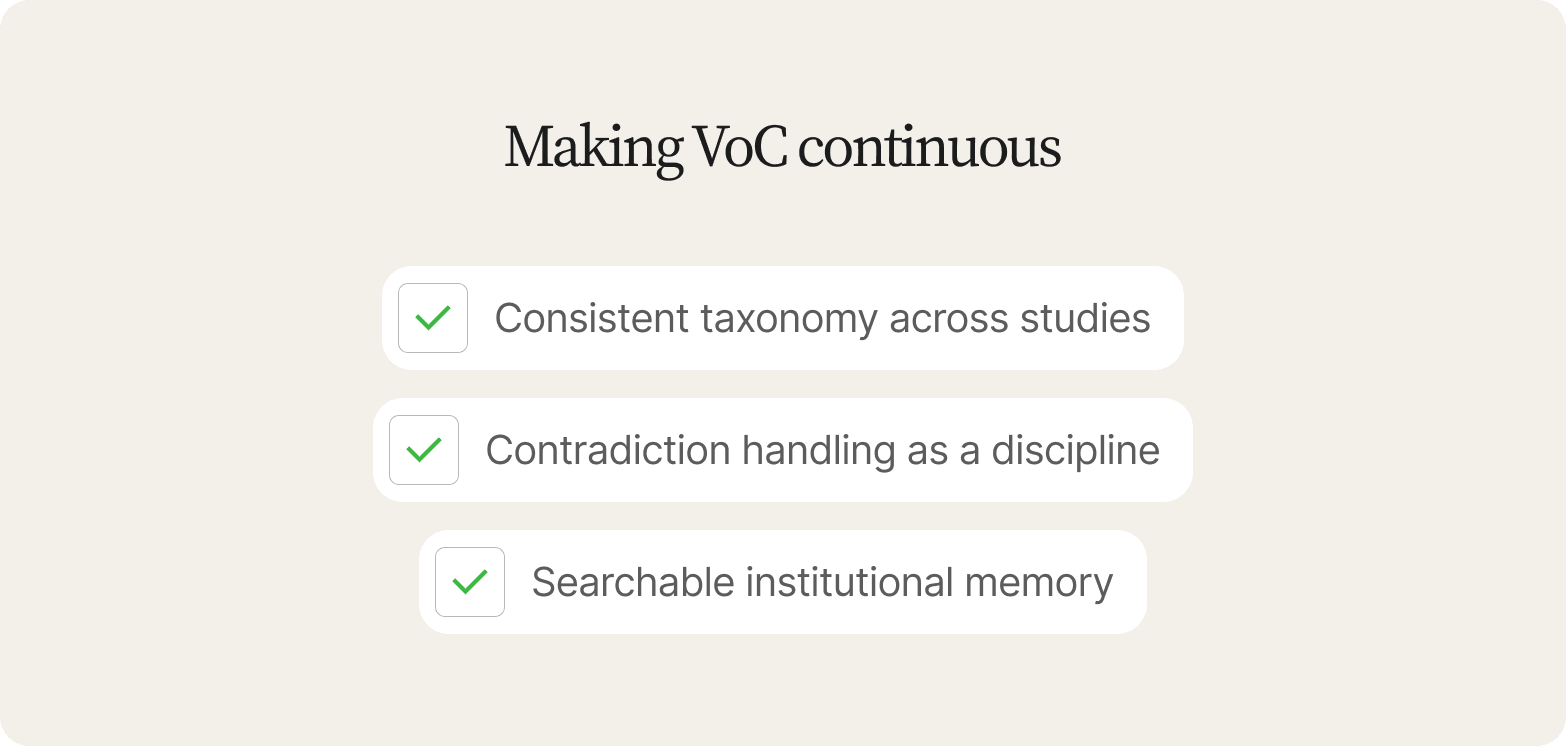 Three checked items on a beige card: consistent taxonomy across studies, contradiction handling, and searchable institutional memory