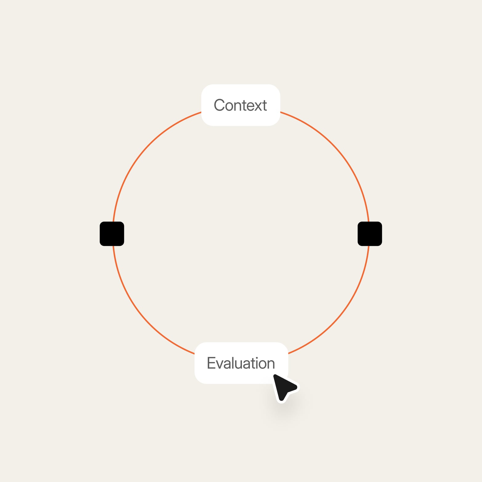 Context and Evaluation labels on an orange circle with two black nodes, a cursor on Evaluation, evoking the interview loop in this guide