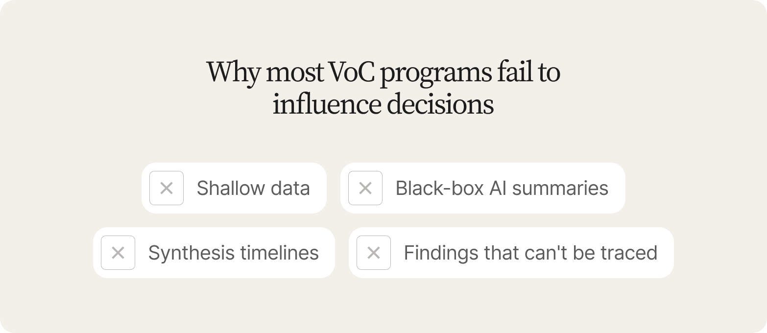 Cream card with four crossed-out reasons VoC programs fail: shallow data, black-box AI summaries, synthesis timelines and untraceable findings