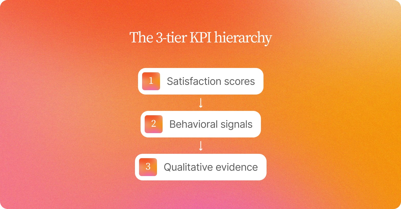 The 3-tier KPI hierarchy on an orange gradient: satisfaction scores lead to behavioral signals, which lead to qualitative evidence