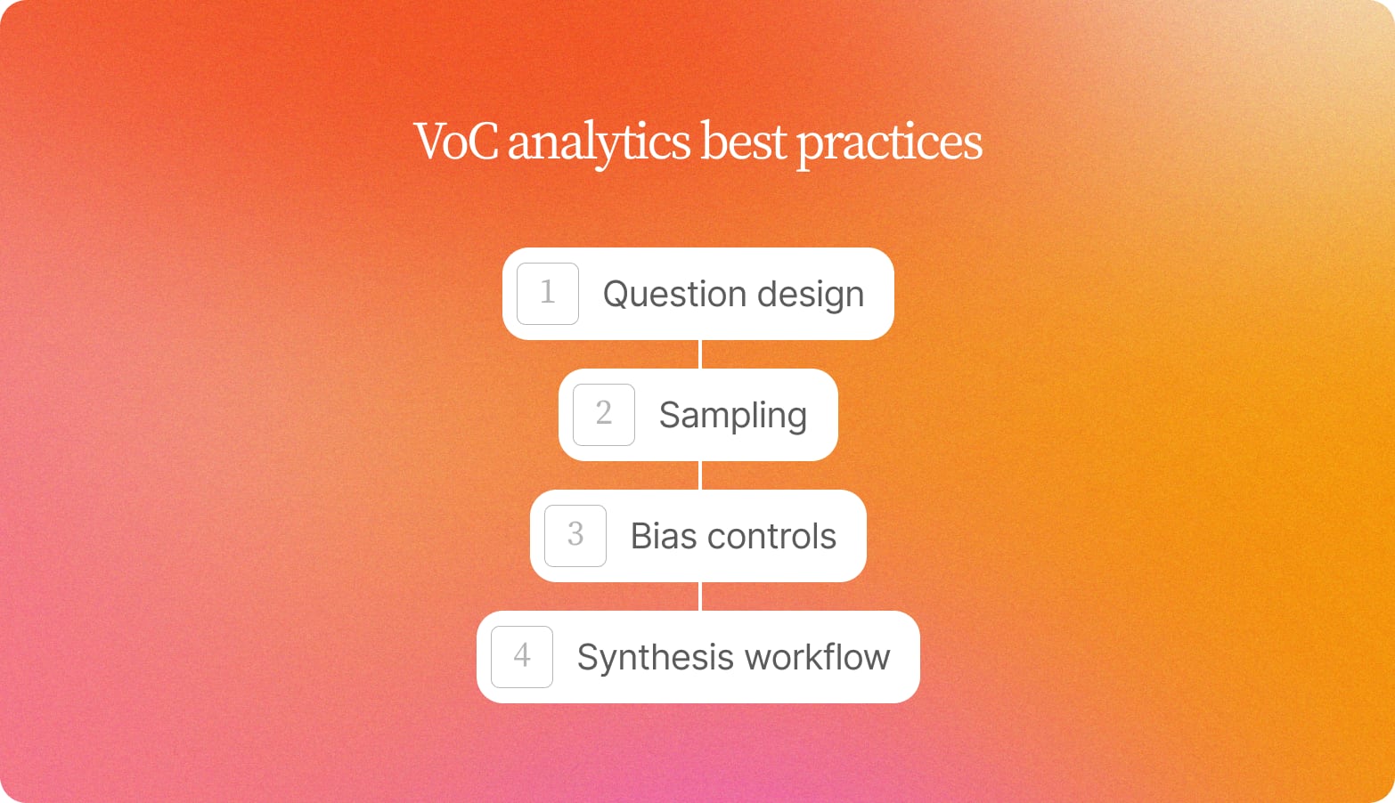 Four numbered VoC analytics best practices on an orange gradient: question design, sampling, bias controls and synthesis workflow