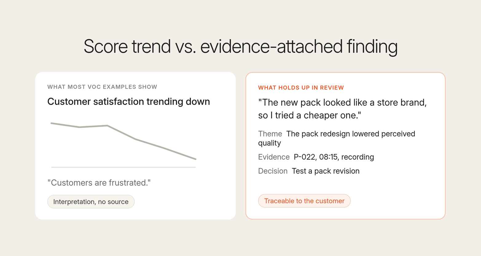 Two cards compare a falling satisfaction score with no source against a verbatim quote carrying its theme, participant evidence and decision