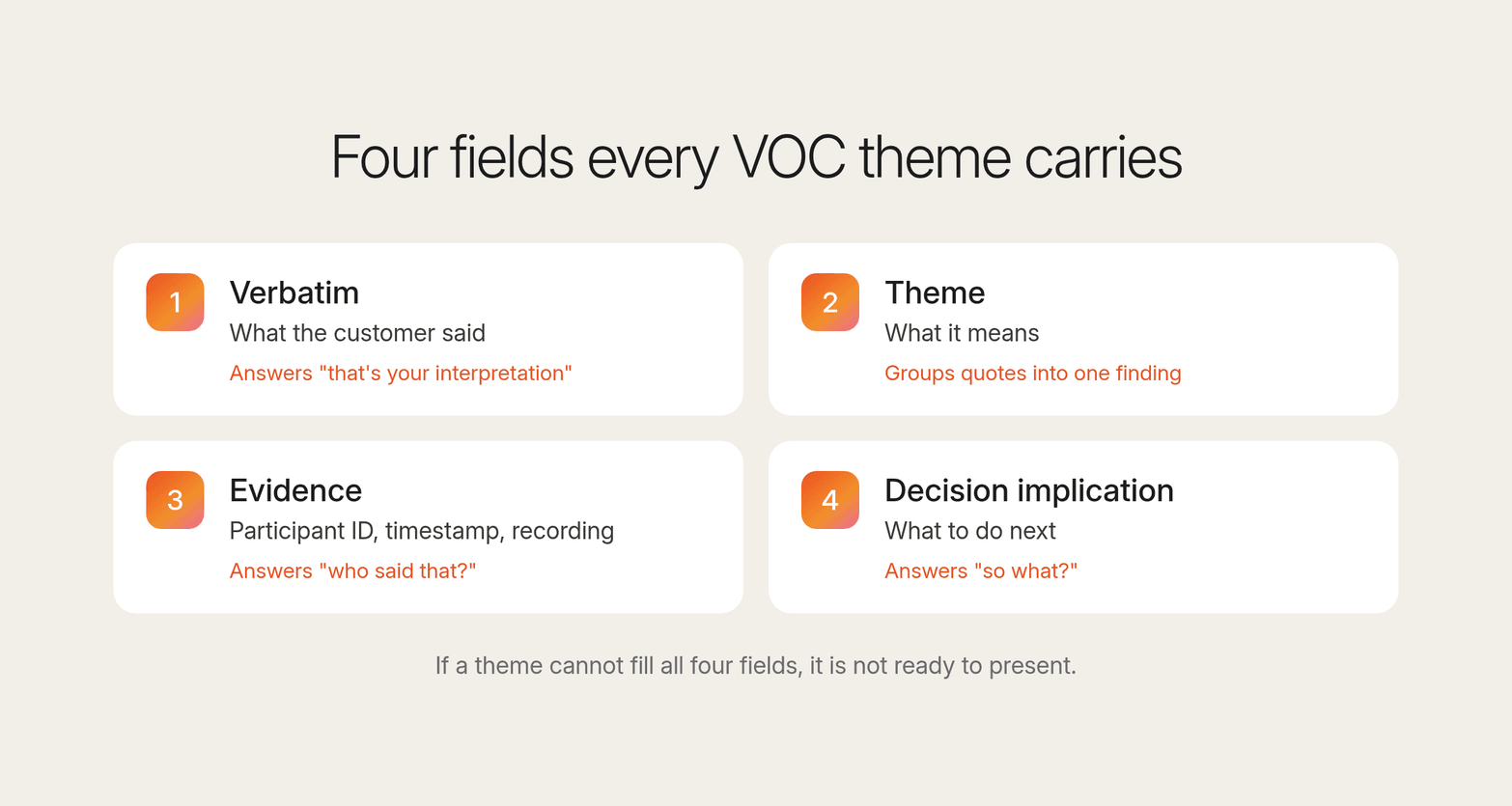 Four numbered cards on cream for the fields every VOC theme carries: verbatim, theme, evidence and decision implication