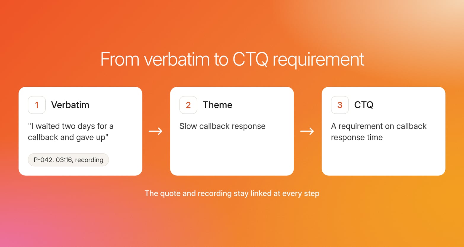 Three cards on an orange gradient trace a callback complaint from verbatim quote to theme to a CTQ requirement on response time